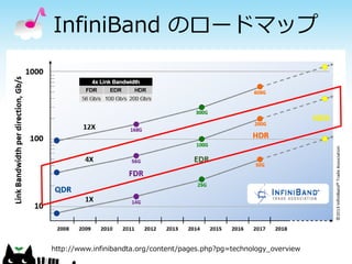 InfiniBand のロードマップ

http://www.infinibandta.org/content/pages.php?pg=technology_overview

 