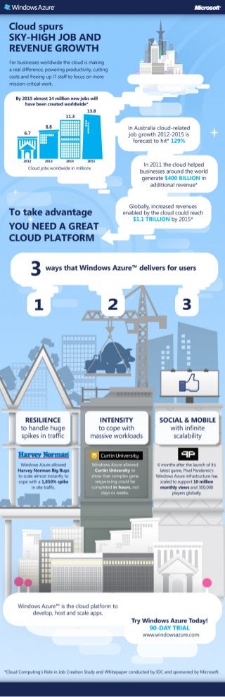 Infographic | Cloud Spurs Sky-High Job and Revenue Growth