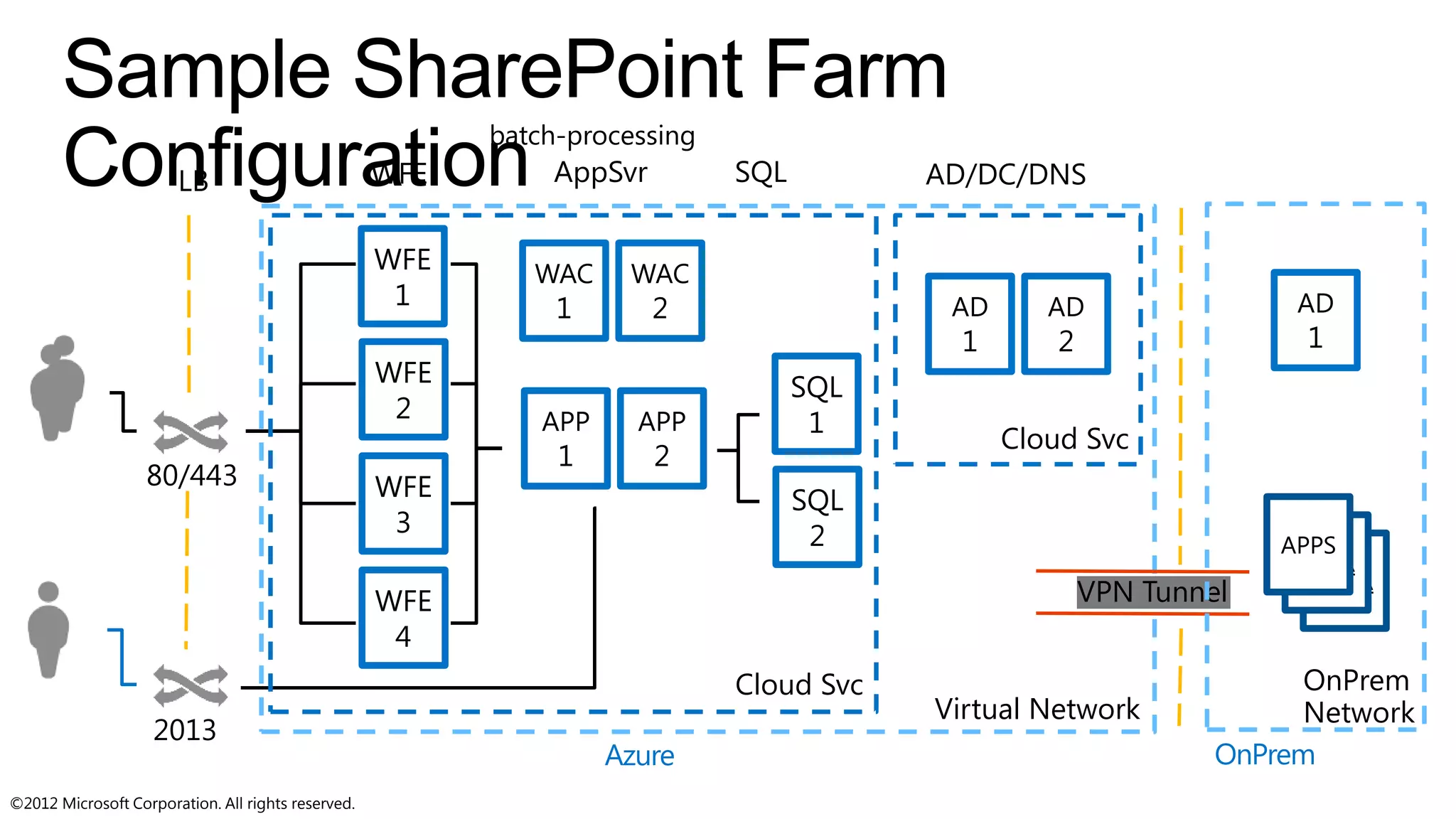 ©2012 Microsoft Corporation. All rights reserved.
Create Complete SharePoint 2013 Farm on
Windows Azure Infrastructure Services (IaaS)
 