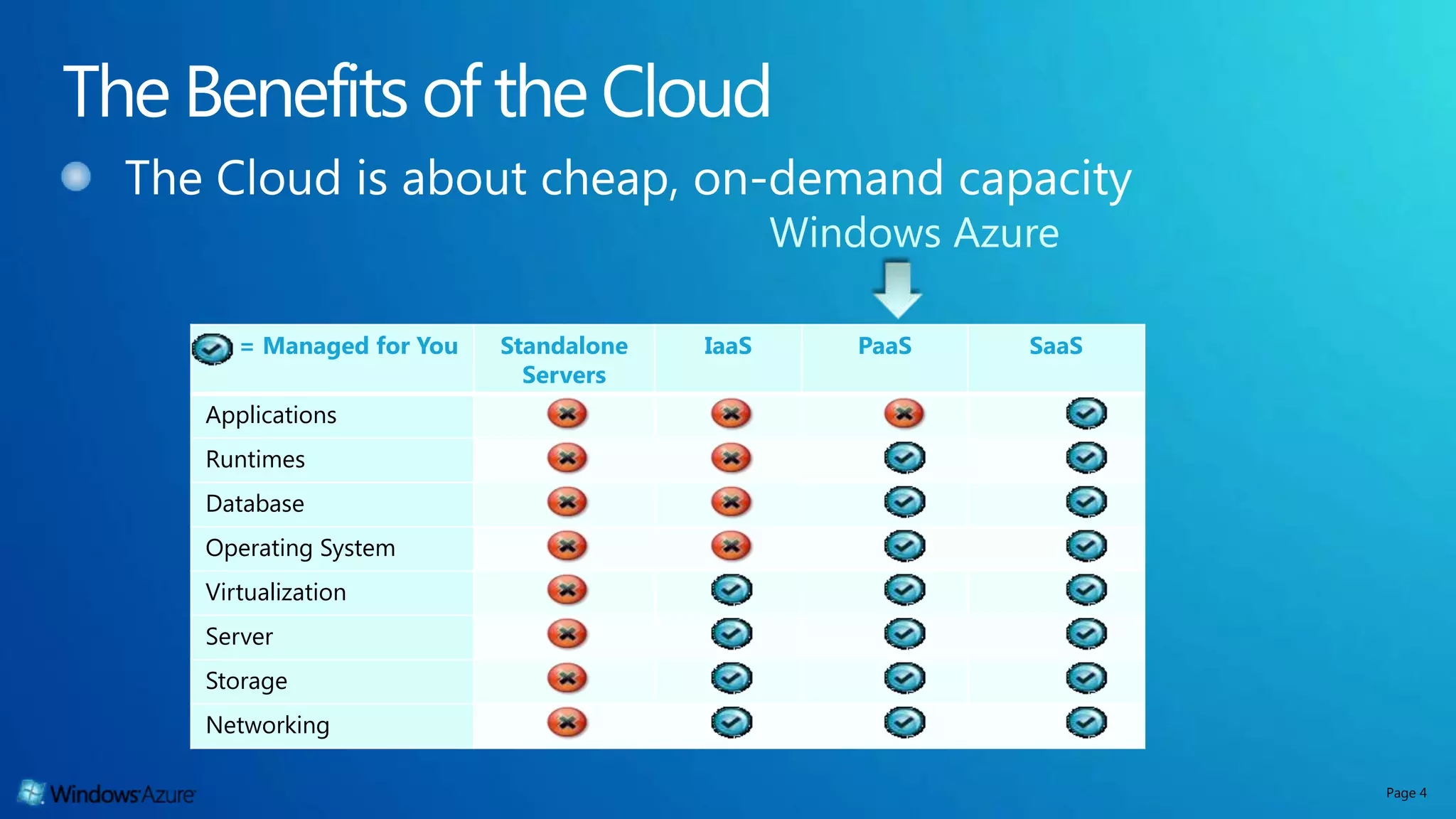 Windows Azure = Managed for You Standalone IaaS PaaS SaaS Servers Applications Runtimes Database Operating System Virtualization Server Storage Networking Page 4 