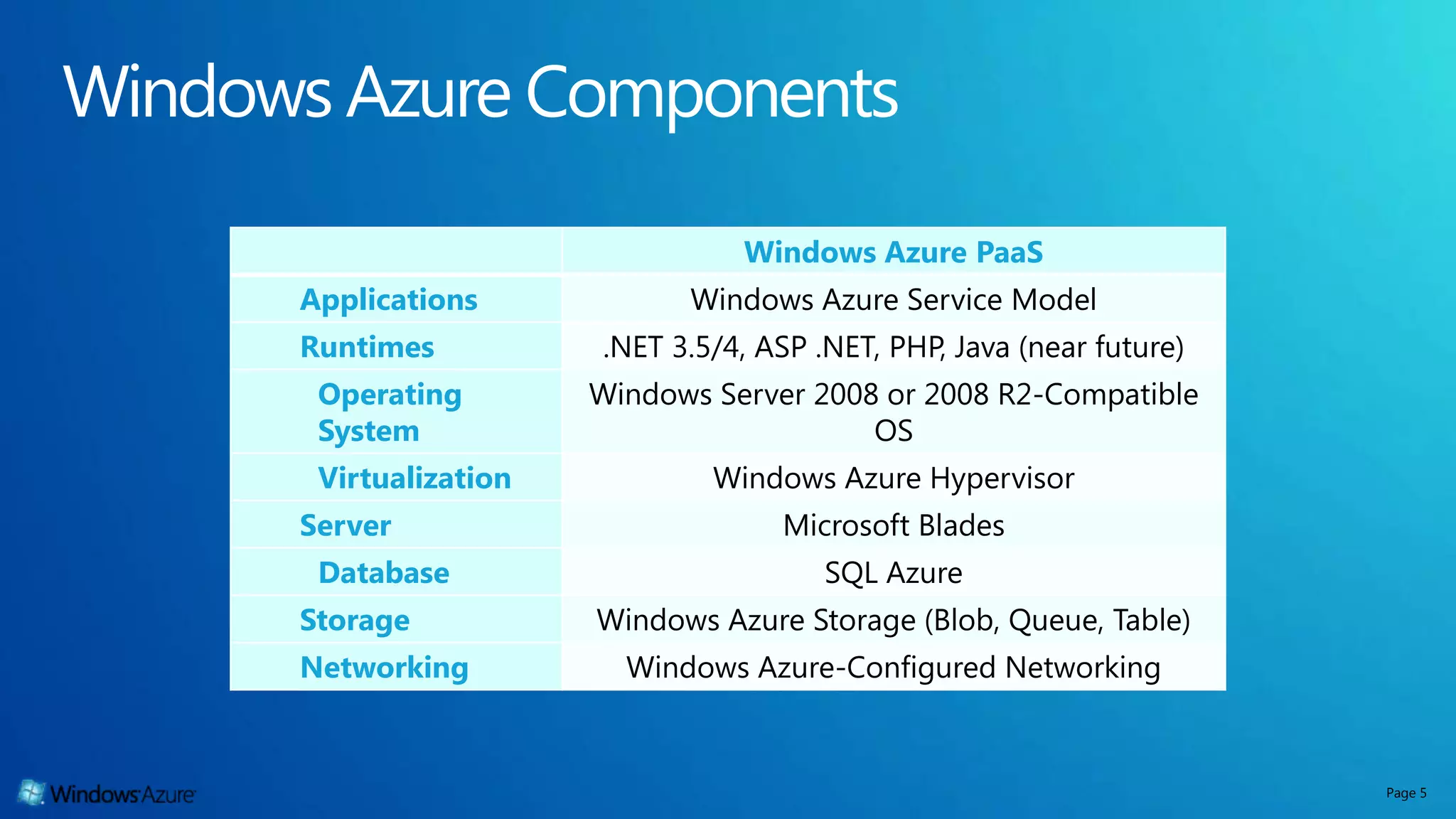 Windows Azure PaaS Applications Windows Azure Service Model Runtimes .NET 3.5/4, ASP .NET, PHP, Java (near future) Operating Windows Server 2008 or 2008 R2-Compatible System OS Virtualization Windows Azure Hypervisor Server Microsoft Blades Database SQL Azure Storage Windows Azure Storage (Blob, Queue, Table) Networking Windows Azure-Configured Networking Page 5 
