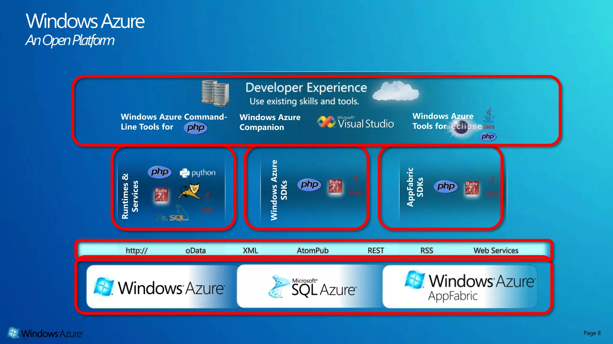 Windows Azure Command- Windows Azure Windows Azure Line Tools for Companion Tools for Windows Azure AppFabric Runtimes & SDKs SDKs Services http:// oData XML AtomPub REST RSS Web Services Page 8 