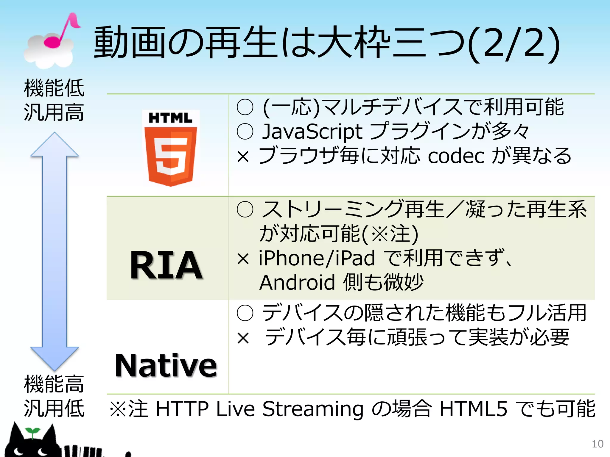 動画の再生は大枠三つ(2/2)
機能低
汎用高            ○ (一応)マルチデバイスで利用可能
               ○ JavaScript プラグインが多々
               × ブラウザ毎に対応 codec が異なる

               ○ ストリーミング再生／凝った再生系
                 が対応可能(※注)
       RIA     × iPhone/iPad で利用できず、
                 Android 側も微妙
               ○ デバイスの隠された機能もフル活用
               × デバイス毎に頑張って実装が必要

機能高
      Native
汎用低   ※注 HTTP Live Streaming の場合 HTML5 でも可能
                                          10
 