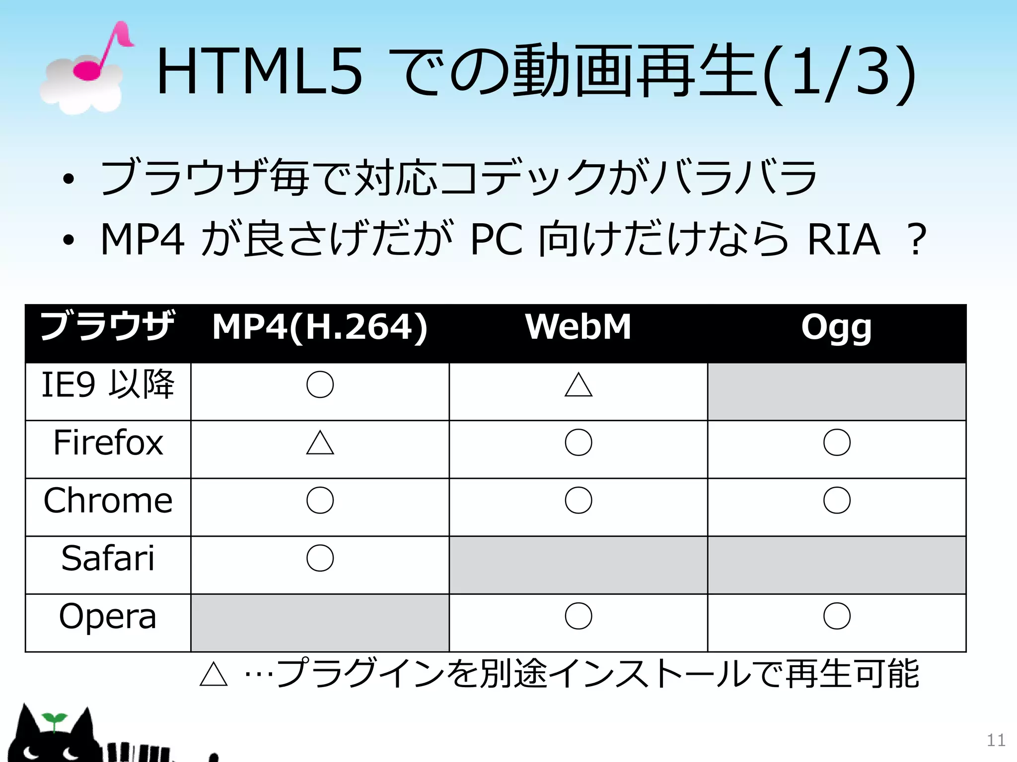 HTML5 での動画再生(1/3)
• ブラウザ毎で対応コデックがバラバラ
• MP4 が良さげだが PC 向けだけなら RIA ？
ブラウザ      MP4(H.264)   WebM   Ogg
IE9 以降        ○         △
Firefox       △         ○     ○
Chrome        ○         ○     ○
Safari        ○
Opera                   ○     ○
          △ …プラグインを別途インストールで再生可能
                                    11
 