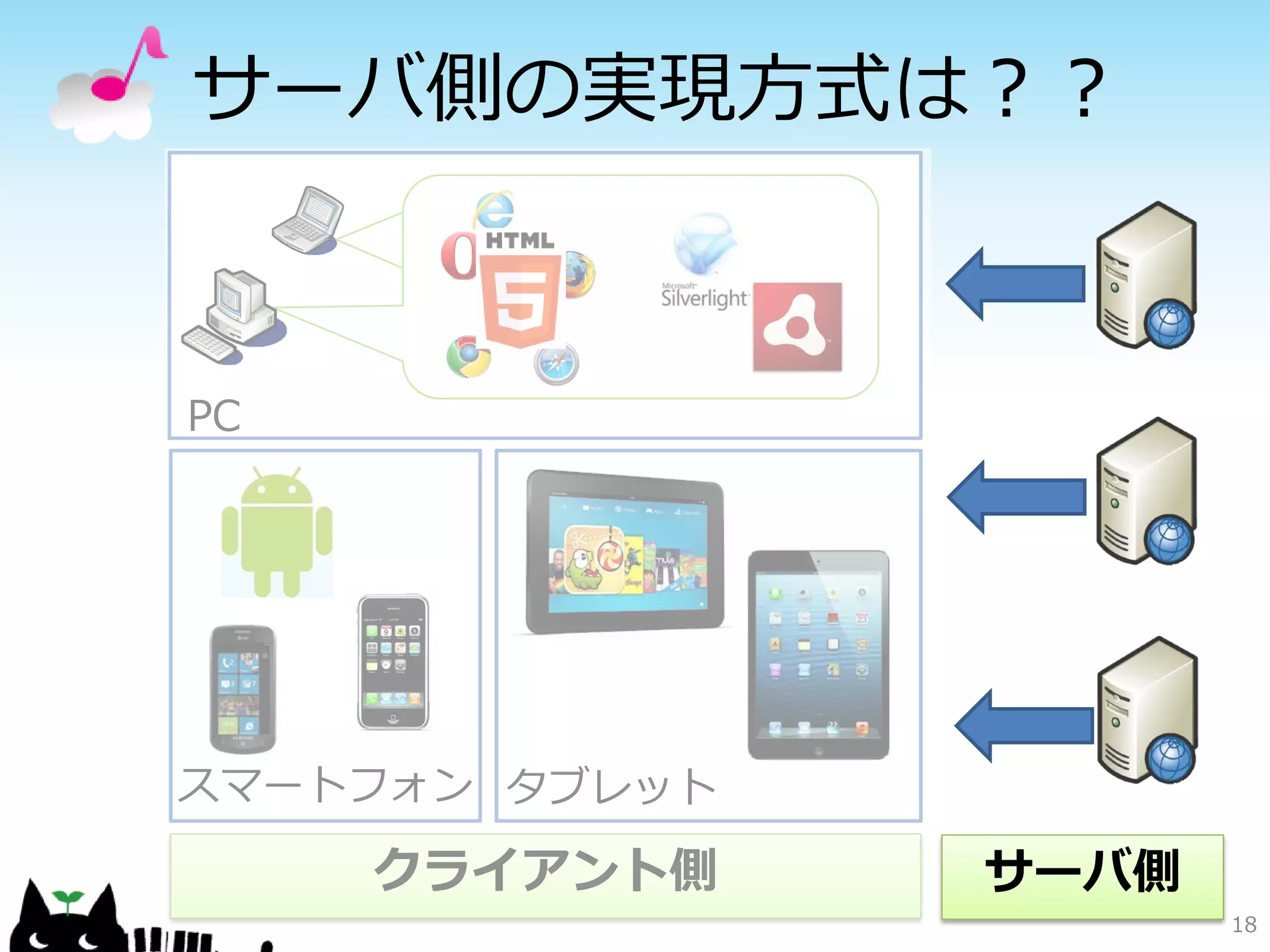 サーバ側の実現方式は？？



PC




スマートフォン タブレット

     クライアント側    サーバ側
                       18
 