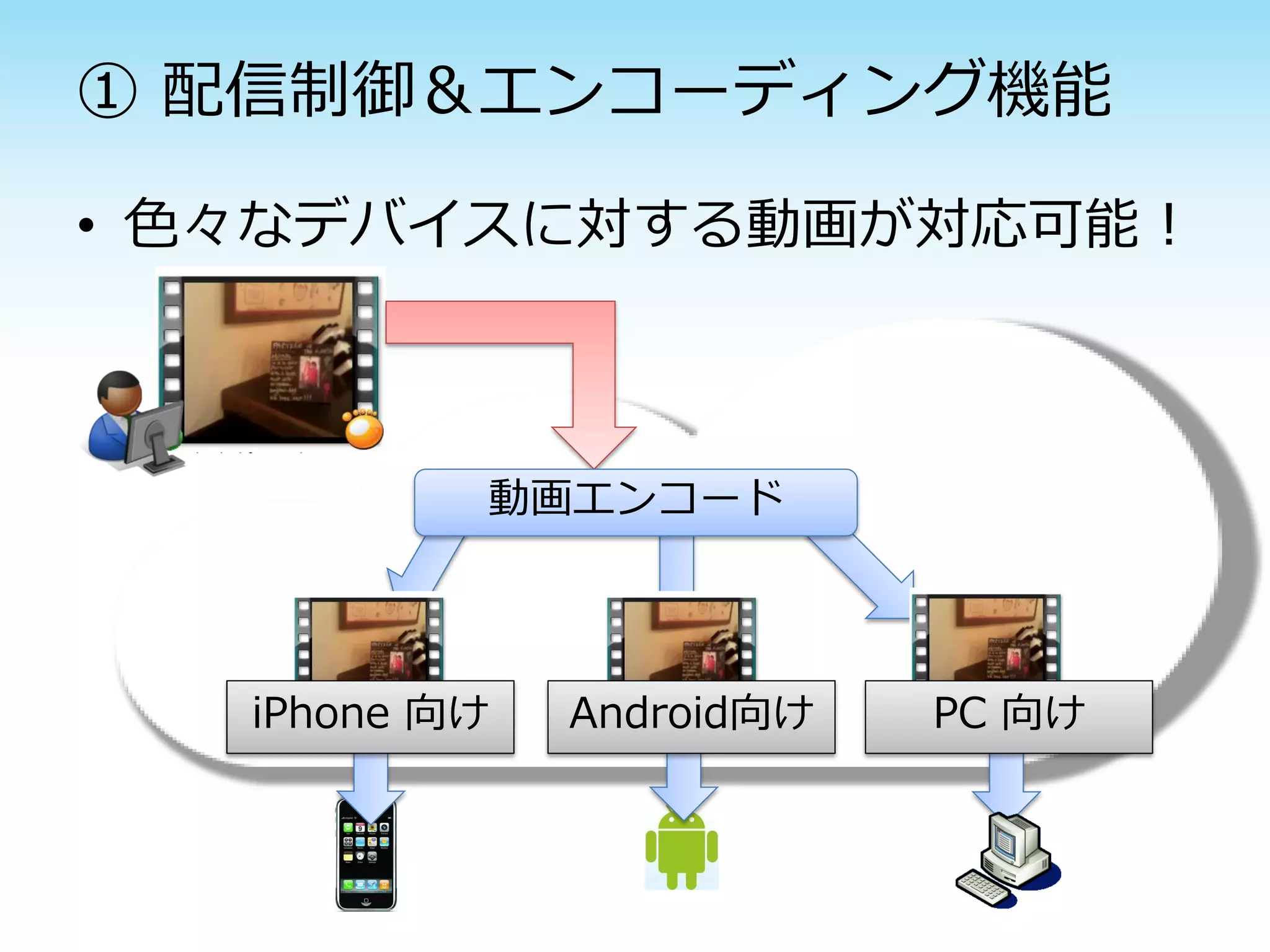 ① 配信制御＆エンコーディング機能

• 色々なデバイスに対する動画が対応可能！



           動画エンコード




   iPhone 向け   Android向け   PC 向け
 