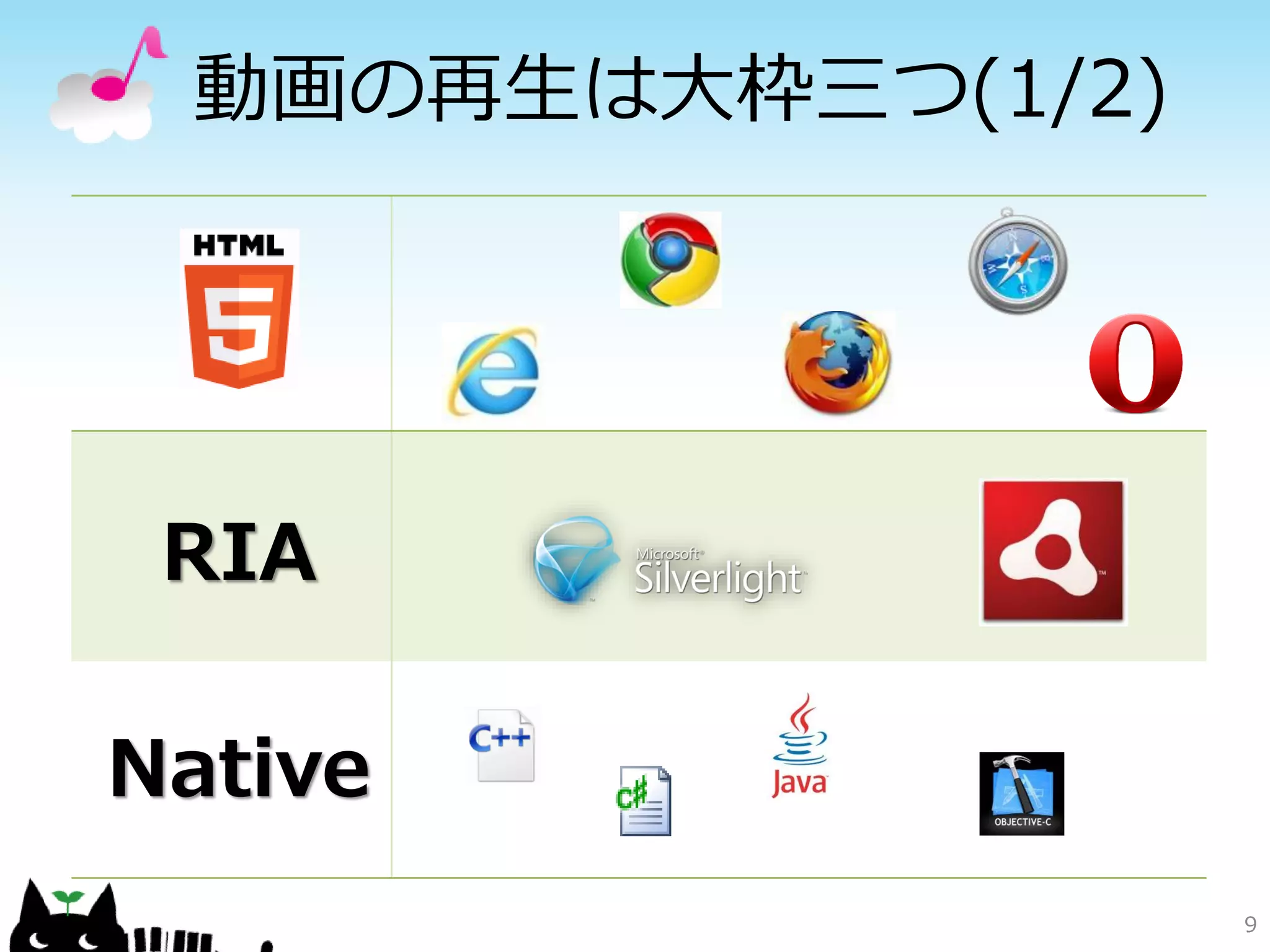 動画の再生は大枠三つ(1/2)




 RIA

Native
                   9
 
