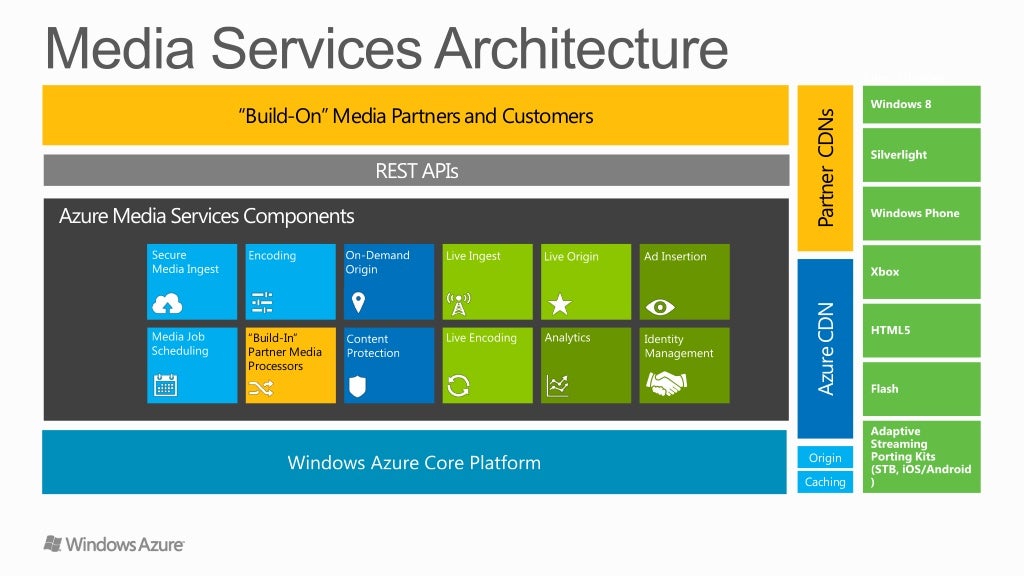 Windows azure media services overview
