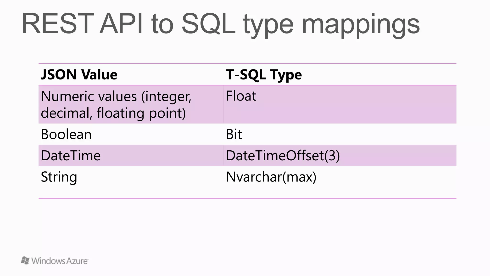 JSON Value                 T-SQL Type
Numeric values (integer,   Float
decimal, floating point)
Boolean                    Bit
DateTime                   DateTimeOffset(3)
String                     Nvarchar(max)
 