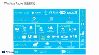 ミ
アプリケーション                                                                                                                             ド
                                                                                                                                     ル
                                                                                                                                     ウ
ネットワーク                Traffic Manager                            Connect                             Virtual Network                 ア
                          (Public Preview)                    (Public Preview)                        (Public Preview)



キャッシュ                                 認証                                                システム連携                                      Media
                                                                    AD                                                             Services

        占有型                                                       Azure
                    共有型
 CDN   キャッシュ                                                 Active Directory                                   キュー
                   キャッシュ                 アクセス制御
       (Preview)                                                (Preview)                サービス  バス


                                               RDB                                                                                   HPC
データ
                   Blob         Table
                                               関連        レポート
                                                                            Datasync
                                                                            (Preview)
                                                                                             Import/Export
                                                                                                                 PIT Restore
                                                                                                               (Limited Preview)
        RDB

                                                                                                                                   Hadoop

ホスティング
                                                                                                                                   Service
                                                                                                                                   (Preview)
                                                    Virtual Machines                Websites            Mobile Services
                            Cloud Services           (Public Preview)             (Public Preview)       (Public Preview)


                                             Windows Azure                                              ファブリック
管理理                                          管理理ポータル                                                    コントローラ
 