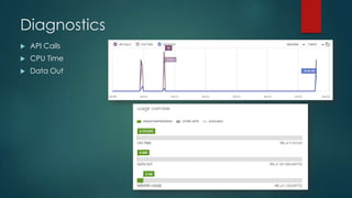  API Calls
 CPU Time
 Data Out
Diagnostics
 