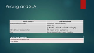 Pricing and SLA
Shared Instance Reserved Instance
Multitenant Environment Private VM (3 instance max)
Small Only
(1.6GHz, 1.75 GB, 225 GB Storage)
10 mobile service applications 100 mobile service applications
Free Same rate as Windows Azure Web Sites
Service Level Agreement
Preview – No availability SLA
GA – 99.9%
 