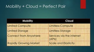 Mobility + Cloud = Perfect Pair
Mobility Cloud
Limited Compute Limitless Compute
Limited Storage Limitless Storage
Connect from Anywhere Services via the internet
(APIs)
Rapidly Growing Market Scale and Elasticity
 