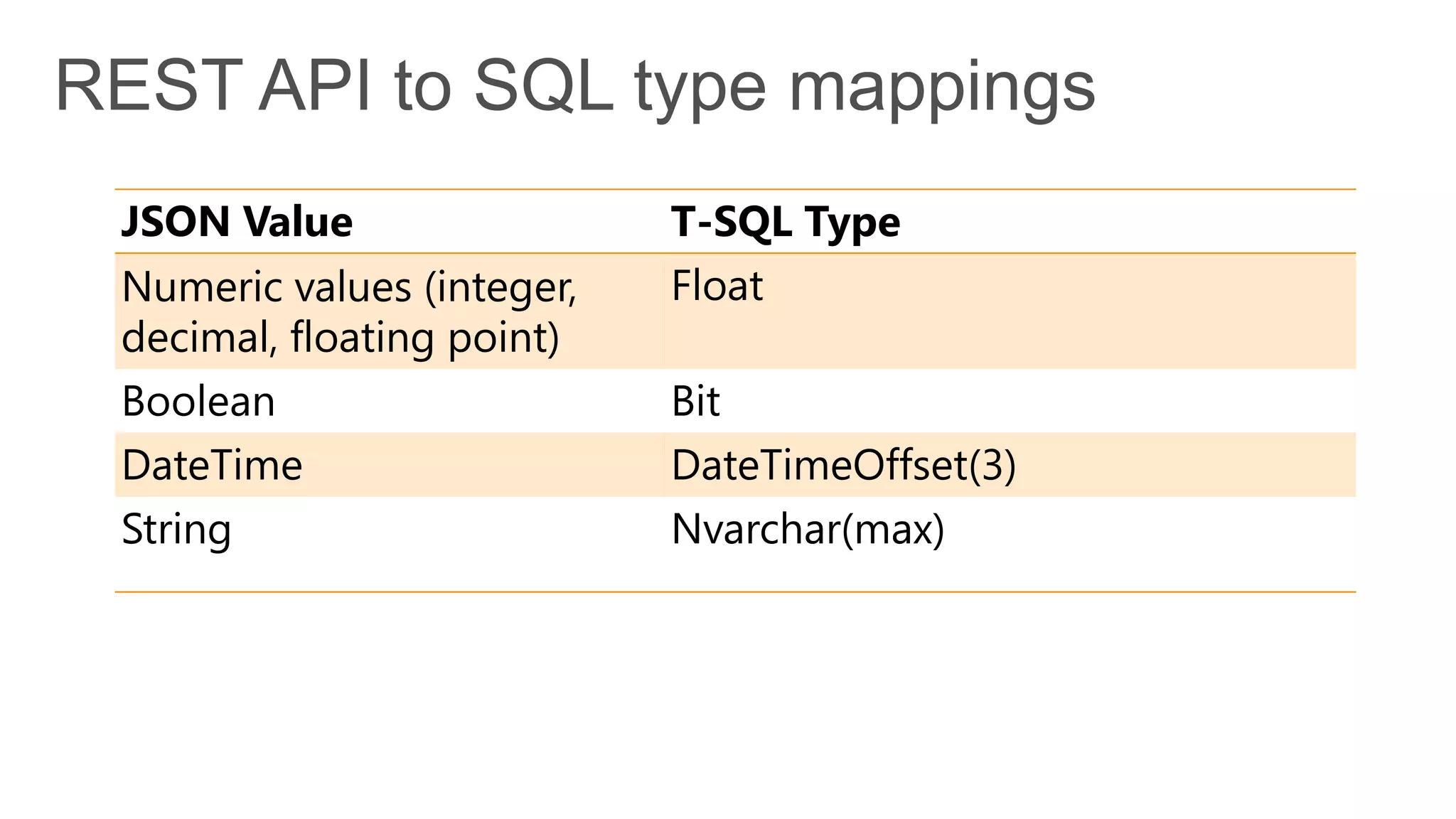 JSON Value                 T-SQL Type
Numeric values (integer,   Float
decimal, floating point)
Boolean                    Bit
DateTime                   DateTimeOffset(3)
String                     Nvarchar(max)
 