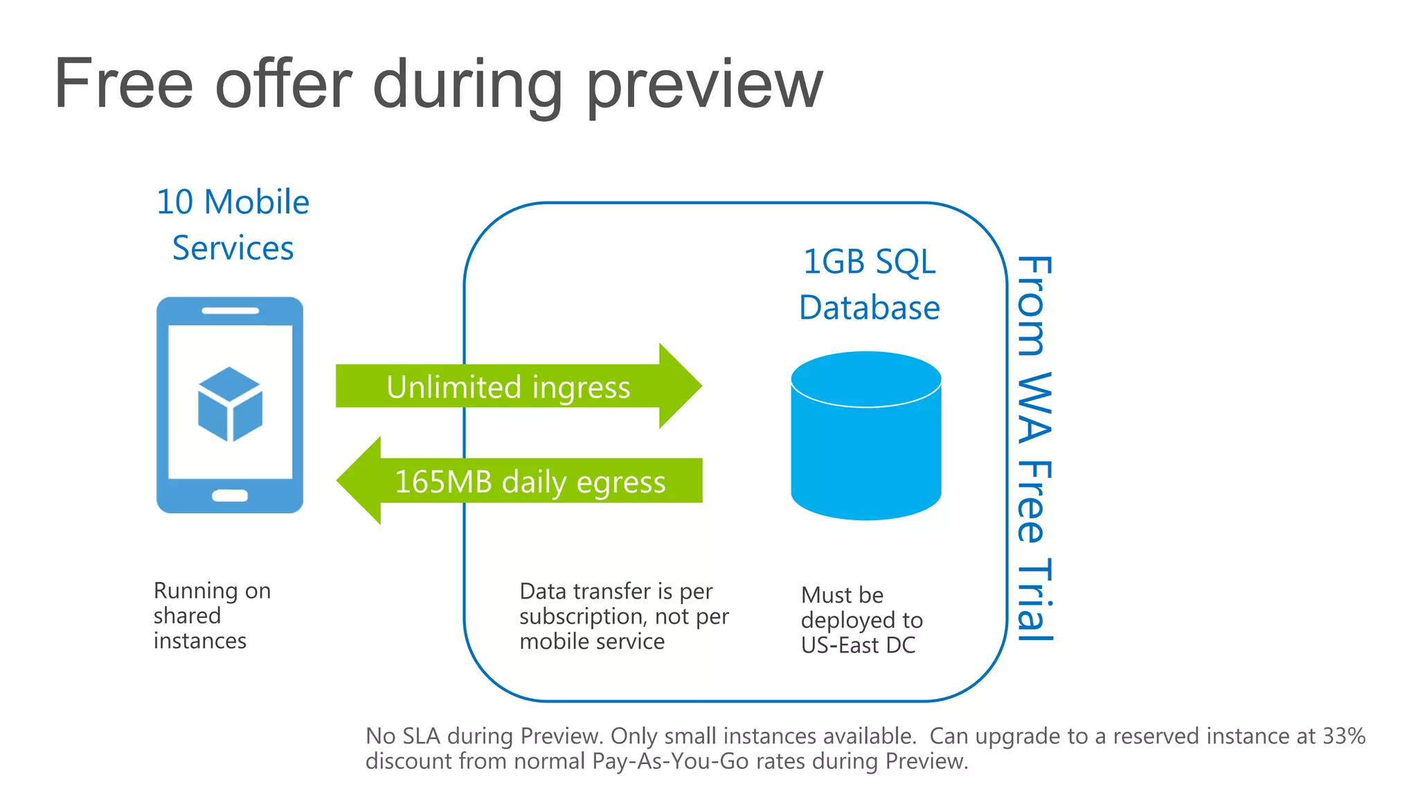 10 Mobile
 Services                                            1GB SQL




                                                                         From WA Free Trial
                                                     Database




            No SLA during Preview. Only small instances available. Can upgrade to a reserved instance at 33%
            discount from normal Pay-As-You-Go rates during Preview.
 