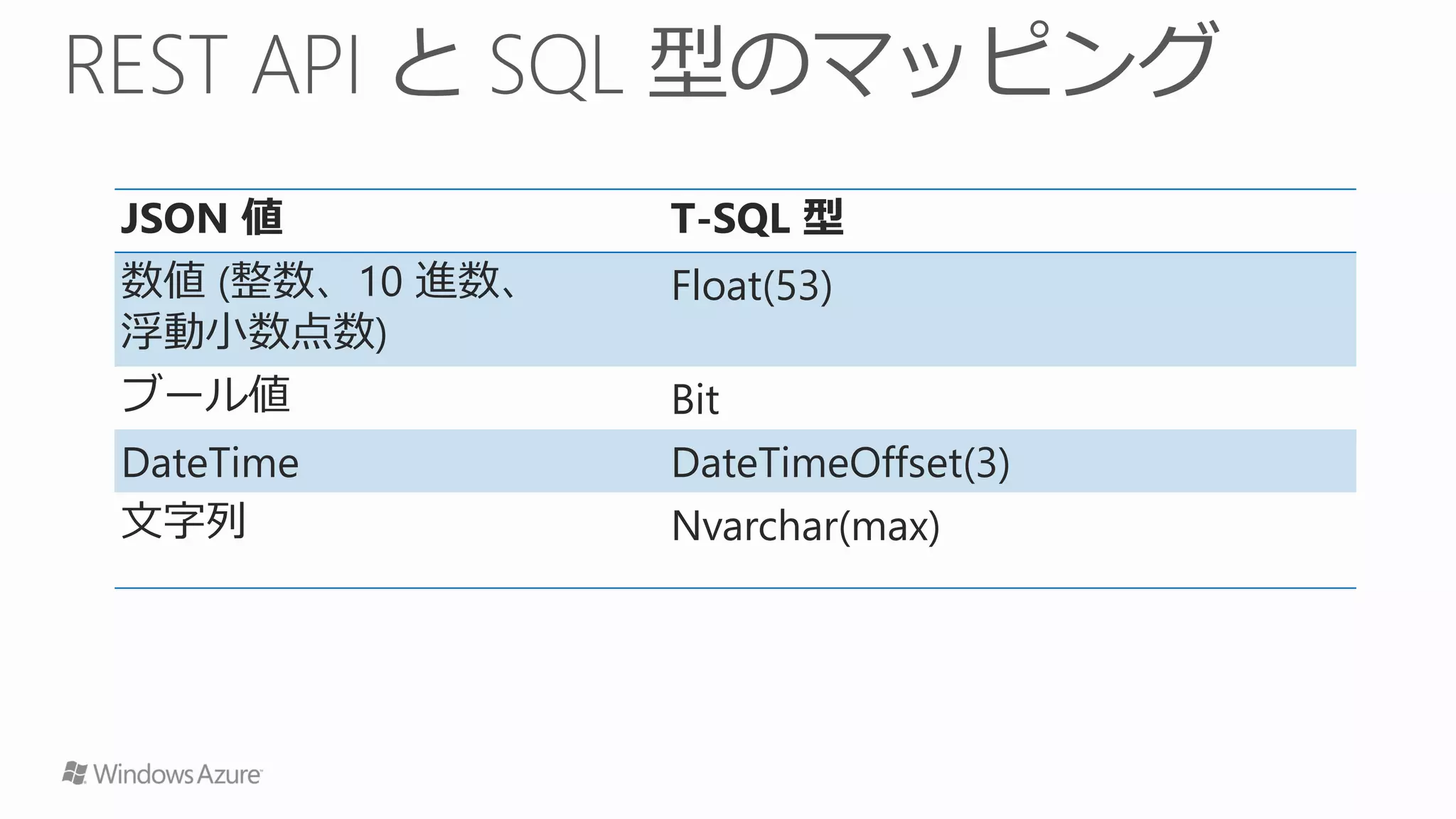 JSON 値          T-SQL 型
数値 (整数、10 進数、   Float(53)
浮動小数点数)
ブール値            Bit
DateTime        DateTimeOffset(3)
文字列             Nvarchar(max)
 