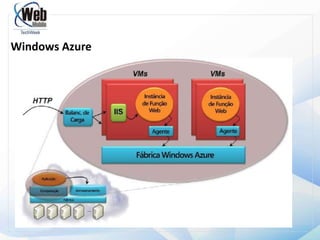  Palestra sobre a plataforma .NET, SOA, Web 2.0, Web 3.0, Inteligência Coletiva e CloudComputing e Windows AzureVisão Geral da Plataforma de Serviços Azure Grupo de tecnologias da nuvem, que fornece um conjunto específico de serviços para desenvolvedores de aplicativos. 