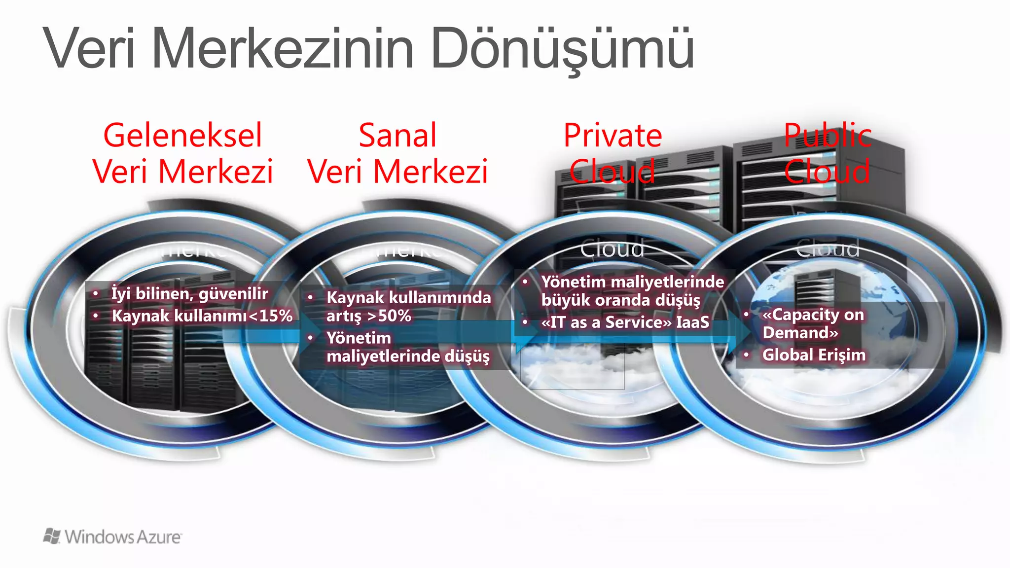 Geleneksel     Sanal       Private   Public
Veri Merkezi Veri Merkezi   Cloud     Cloud
 