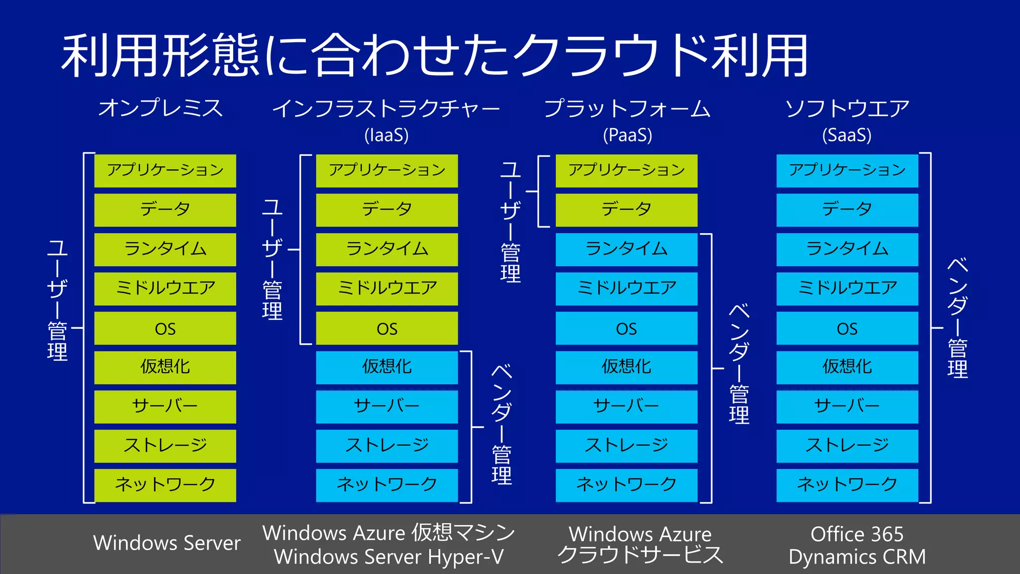 利用形態に合わせたクラウド利用
アプリケーション

アプリケーション

アプリケーション

データ

データ

データ

ランタイム

ランタイム

ミドルウエア

ミドルウエア

OS

OS

仮想化
サーバー
ストレージ
ネットワーク

Windows Server

Windows Azure 仮想マシン
Windows Server Hyper-V

Windows Azure
クラウドサービス

Office 365
Dynamics CRM

 