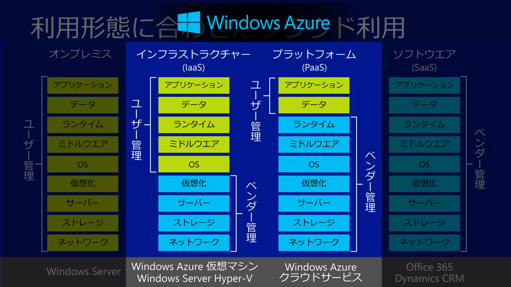 利用形態に合わせたクラウド利用
アプリケーション

アプリケーション

アプリケーション

データ

データ

データ

ランタイム

ランタイム

ミドルウエア

ミドルウエア

OS

OS

仮想化
サーバー
ストレージ
ネットワーク

Windows Server

Windows Azure 仮想マシン
Windows Server Hyper-V

Windows Azure
クラウドサービス

Office 365
Dynamics CRM

 