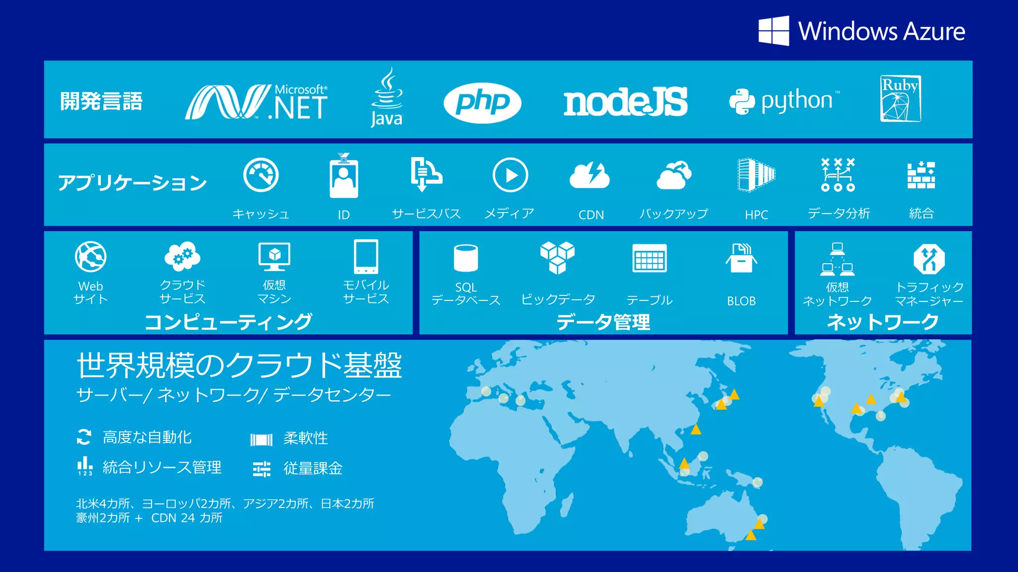 開発言語

アプリケーション
キャッシュ

Web

サイト

クラウド
サービス

ID

仮想
マシン

サービスバス

モバイル
サービス

コンピューティング

世界規模のクラウド基盤
サーバー/ ネットワーク/ データセンター
高度な自動化

柔軟性

統合リソース管理

従量課金

北米4カ所、ヨーロッパ2カ所、アジア2カ所、日本2カ所
豪州2カ所 + CDN 24 カ所

SQL

メディア

データベース

CDN

ビックデータ

バックアップ

テーブル

データ管理

HPC

BLOB

データ分析

仮想
ネットワーク

統合

トラフィック
マネージャー

ネットワーク

 
