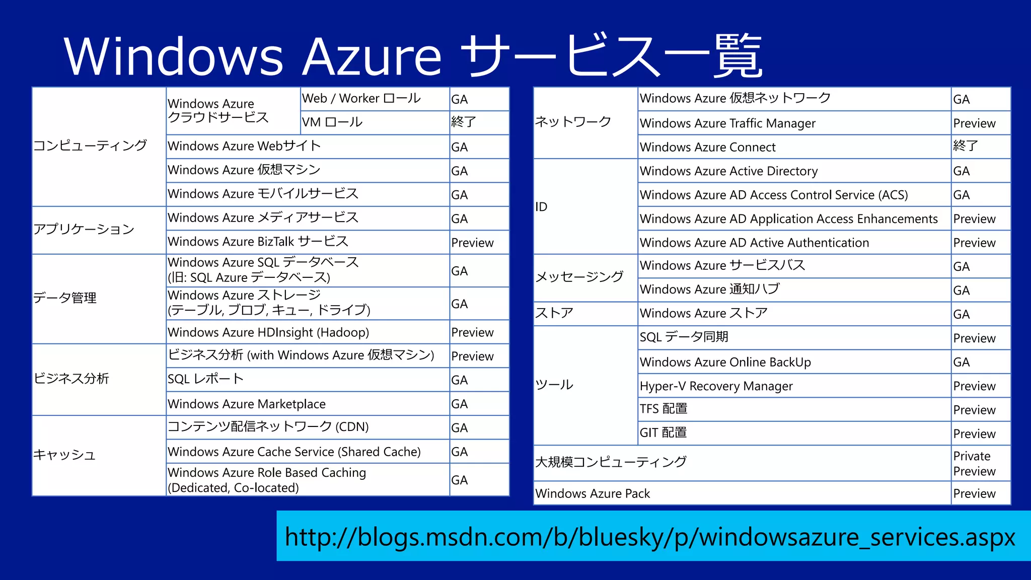 Windows Azure サービス一覧
Windows Azure
クラウドサービス

Web / Worker ロール

GA

VM ロール

終了

Windows Azure 仮想ネットワーク
ネットワーク

GA

Windows Azure Traffic Manager

Preview

データ管理

GA

Windows Azure Connect

終了

GA

Windows Azure Active Directory

GA

Windows Azure モバイルサービス
アプリケーション

Windows Azure Webサイト
Windows Azure 仮想マシン

コンピューティング

GA

Windows Azure AD Access Control Service (ACS)

GA

Windows Azure メディアサービス

GA

Windows Azure AD Application Access Enhancements

Preview

Windows Azure BizTalk サービス

Preview

Windows Azure AD Active Authentication

Preview

Windows Azure サービスバス

GA

Windows Azure 通知ハブ

GA

Windows Azure ストア

GA

Windows Azure SQL データベース
(旧: SQL Azure データベース)
Windows Azure ストレージ
(テーブル, ブロブ, キュー, ドライブ)

GA
GA

ID

メッセージング
ストア

Windows Azure HDInsight (Hadoop)

Preview

Preview

Windows Azure Online BackUp

GA

SQL レポート

GA

Hyper-V Recovery Manager

Preview

Windows Azure Marketplace

GA

TFS 配置

Preview

コンテンツ配信ネットワーク (CDN)
キャッシュ

SQL データ同期

ビジネス分析 (with Windows Azure 仮想マシン)
ビジネス分析

Preview

GA

GIT 配置

Preview

Windows Azure Cache Service (Shared Cache)

GA

Windows Azure Role Based Caching
(Dedicated, Co-located)

大規模コンピューティング

GA

Private
Preview

Windows Azure Pack

Preview

ツール

http://blogs.msdn.com/b/bluesky/p/windowsazure_services.aspx

 