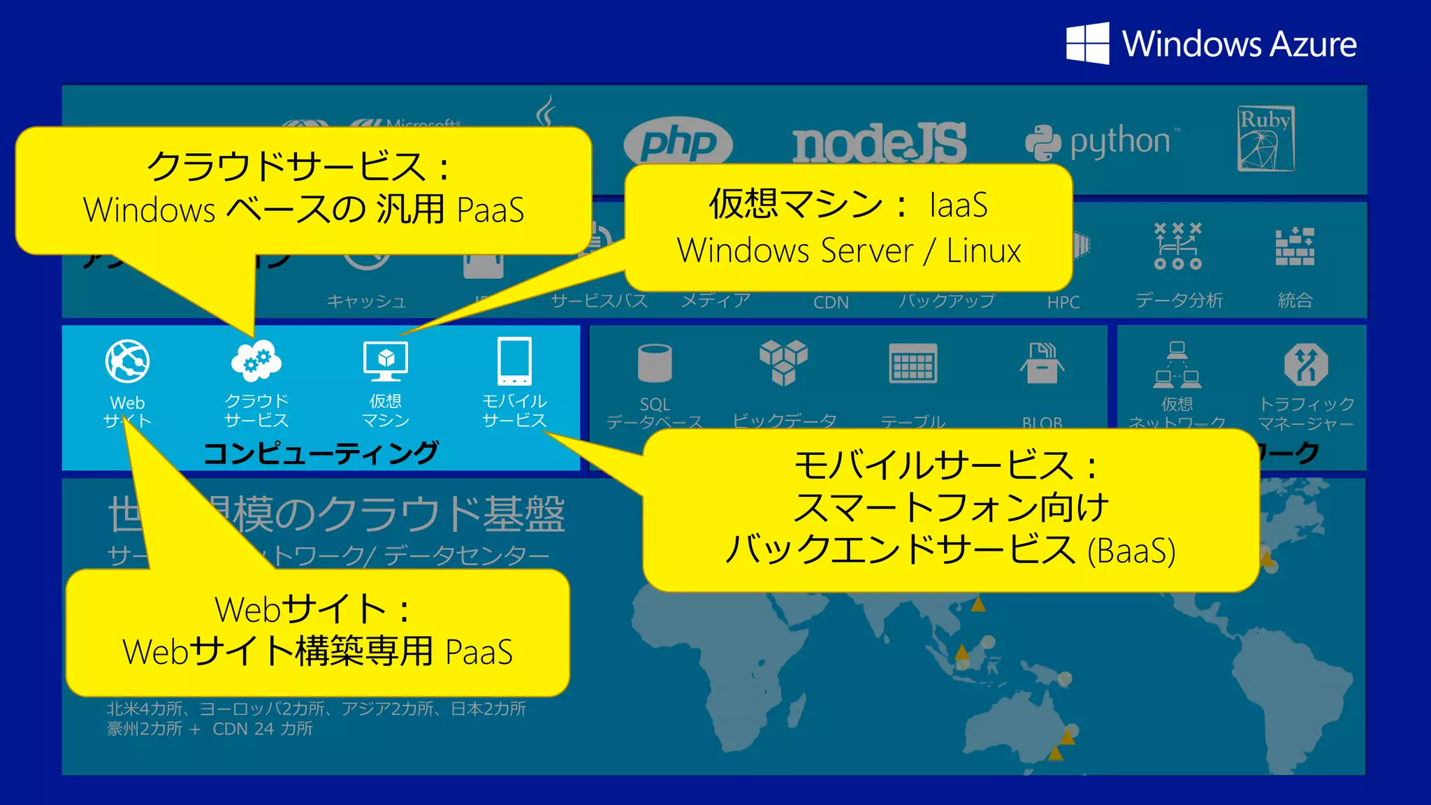 開発言語

クラウドサービス：
Windows ベースの 汎用 PaaS

仮想マシン： IaaS
Windows Server / Linux

アプリケーション
キャッシュ

Web

サイト

クラウド
サービス

仮想
マシン

ID

サービスバス

モバイル
サービス

コンピューティング

世界規模のクラウド基盤
サーバー/ ネットワーク/ データセンター

Webサイト：
柔軟性
Webサイト構築専用 PaaS
統合リソース管理
従量課金
高度な自動化

北米4カ所、ヨーロッパ2カ所、アジア2カ所、日本2カ所
豪州2カ所 + CDN 24 カ所

SQL

メディア

データベース

CDN

ビックデータ

バックアップ

テーブル

データ管理

HPC

BLOB

データ分析

仮想
ネットワーク

統合

トラフィック
マネージャー

ネットワーク
モバイルサービス：
スマートフォン向け
バックエンドサービス (BaaS)

 