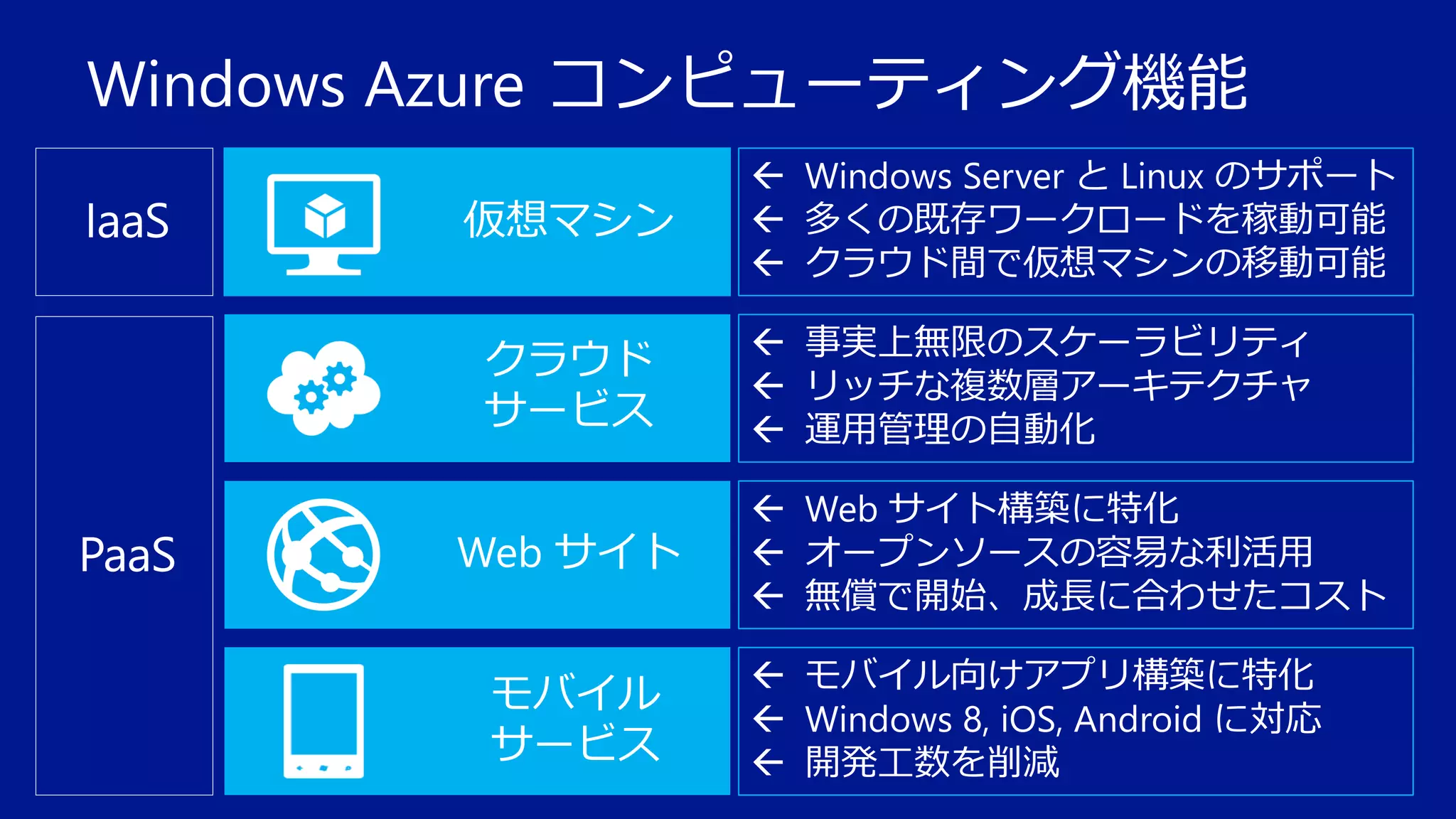 Windows Azure コンピューティング機能
仮想マシン
クラウド
サービス
Web サイト
モバイル
サービス

 事実上無限のスケーラビリティ
 リッチな複数層アーキテクチャ
 運用管理の自動化
 Web サイト構築に特化
 オープンソースの容易な利活用
 無償で開始、成長に合わせたコスト

 モバイル向けアプリ構築に特化
 Windows 8, iOS, Android に対応
 開発工数を削減

 