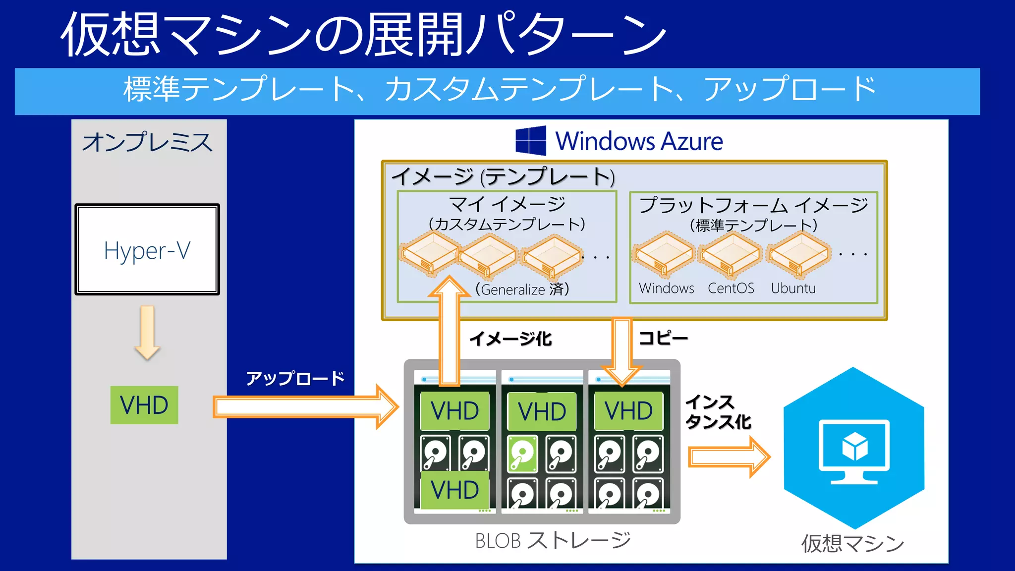 仮想マシンの展開パターン
イメージ (テンプレート)
マイ イメージ

プラットフォーム イメージ

（カスタムテンプレート）

Hyper-V

（標準テンプレート）
・・・

・・・

（Generalize 済）

イメージ化

VHD

Windows CentOS

Ubuntu

コピー

アップロード

VHD

VHD

VHD

インス
タンス化

VHD
BLOB ストレージ

仮想マシン

 