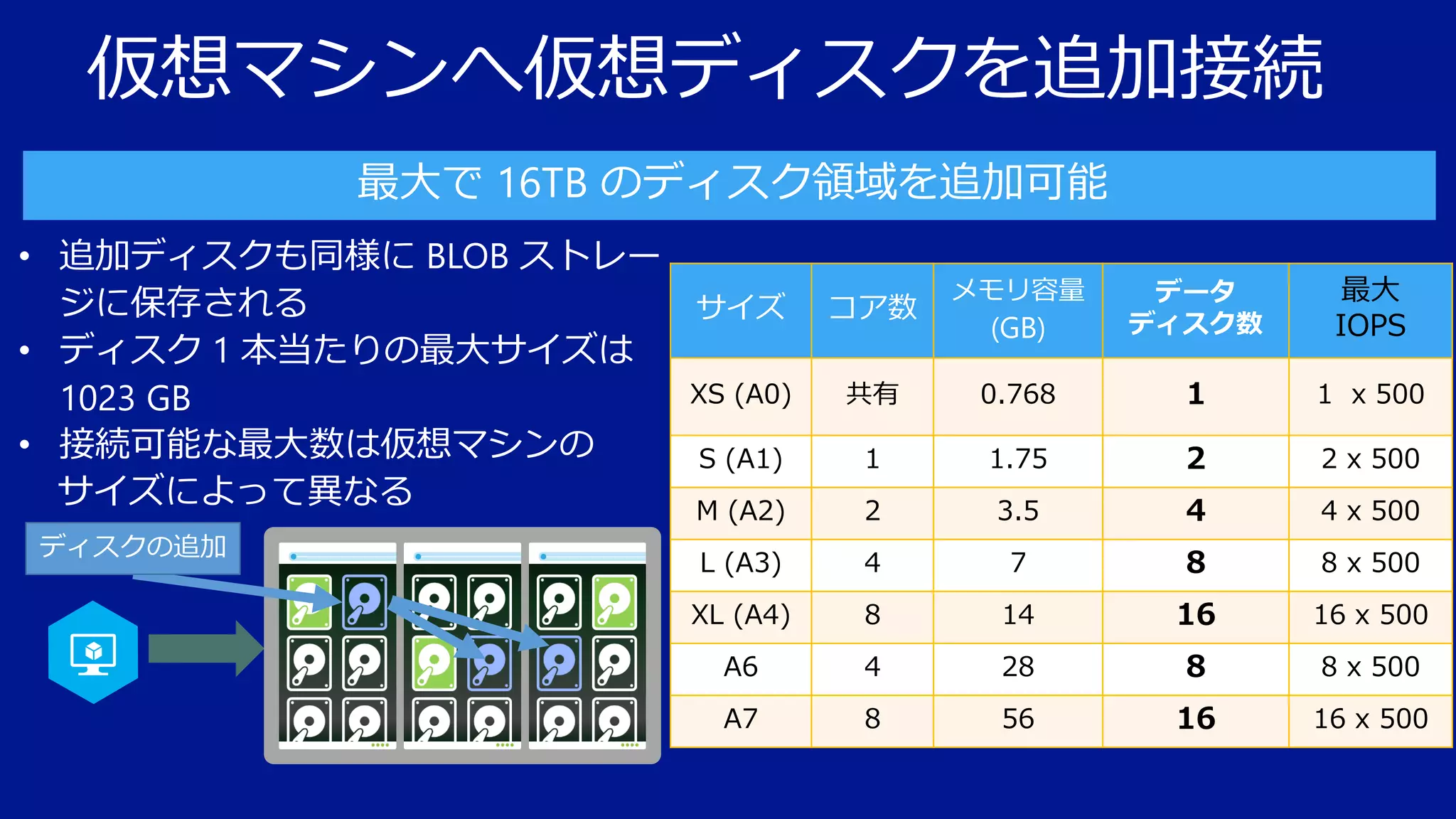 仮想マシンへ仮想ディスクを追加接続
• 追加ディスクも同様に BLOB ストレー
ジに保存される
サイズ
• ディスク 1 本当たりの最大サイズは
XS (A0)
1023 GB
• 接続可能な最大数は仮想マシンの
S (A1)
サイズによって異なる
M (A2)
ディスクの追加

メモリ容量

(GB)

データ
ディスク数

共有

0.768

1

1 x 500

1

1.75

2

2 x 500

2

3.5

4

4 x 500

L (A3)

4

7

8

8 x 500

XL (A4)

8

14

16

16 x 500

A6

4

28

8

8 x 500

A7

8

56

16

16 x 500

コア数

 