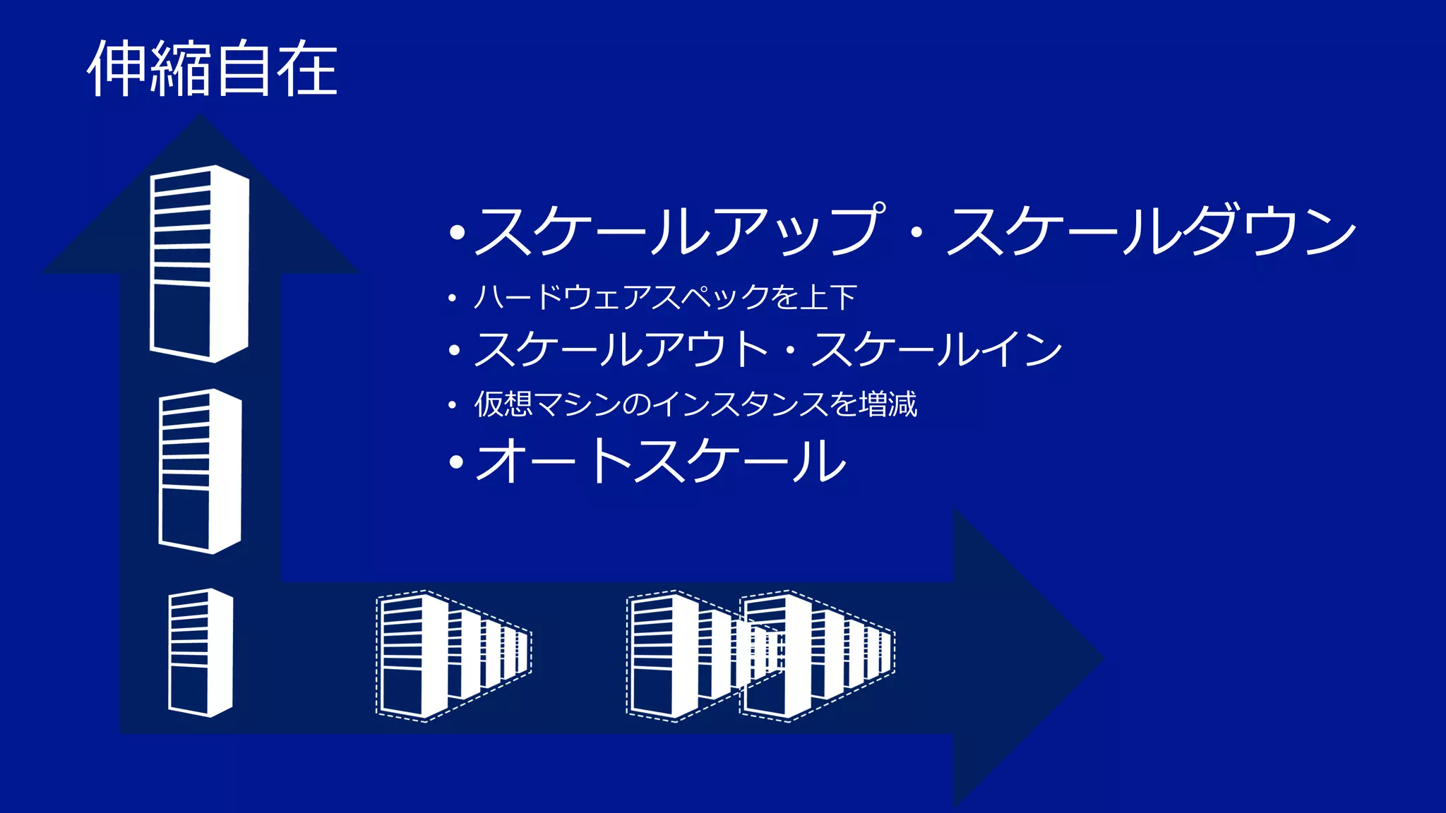伸縮自在
• スケールアップ・スケールダウン
• ハードウェアスペックを上下

• スケールアウト・スケールイン
• 仮想マシンのインスタンスを増減

• オートスケール

 