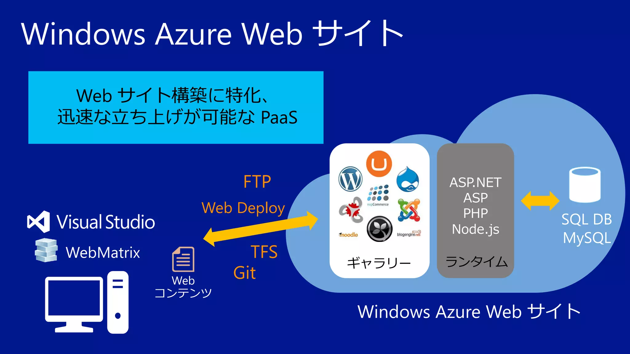 Windows Azure Web サイト
Web サイト構築に特化、
迅速な立ち上げが可能な PaaS
FTP

ASP.NET
ASP
PHP
Node.js

Web Deploy
WebMatrix
Web
コンテンツ

TFS
Git

ギャラリー

SQL DB
MySQL

ランタイム

Windows Azure Web サイト

 