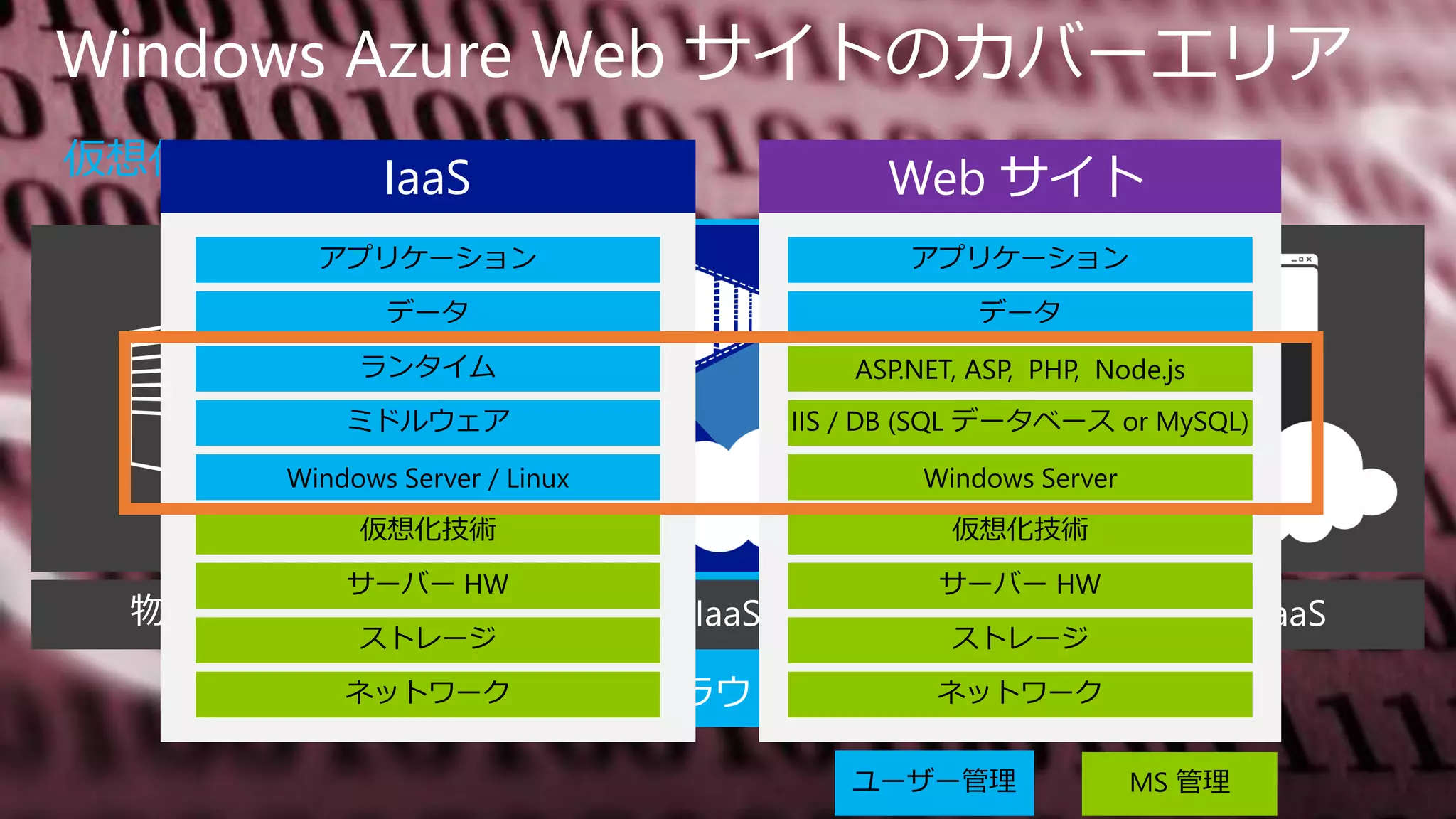 Windows Azure Web サイトのカバーエリア
IaaS

Web サイト

クラウド プラットフォーム

 