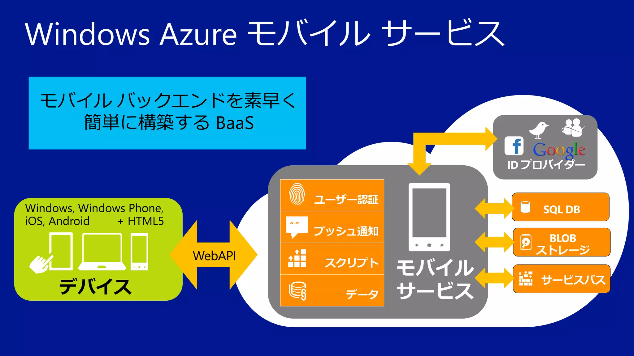 Windows Azure モバイル サービス
モバイル バックエンドを素早く
簡単に構築する BaaS

Windows, Windows Phone,
iOS, Android
+ HTML5

“”

WebAPI

デバイス

 