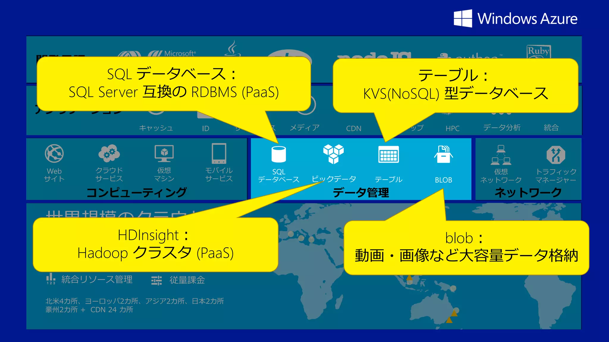 開発言語

SQL データベース：
SQL Server 互換の RDBMS (PaaS)

テーブル：
KVS(NoSQL) 型データベース

アプリケーション
キャッシュ

Web

サイト

クラウド
サービス

ID

仮想
マシン

サービスバス

モバイル
サービス

コンピューティング

世界規模のクラウド基盤
サーバー/ ネットワーク/ データセンター
HDInsight：

Hadoop クラスタ (PaaS)
柔軟性

高度な自動化

統合リソース管理

従量課金

北米4カ所、ヨーロッパ2カ所、アジア2カ所、日本2カ所
豪州2カ所 + CDN 24 カ所

SQL

メディア

データベース

CDN

ビックデータ

バックアップ

テーブル

データ管理

HPC

BLOB

データ分析

仮想
ネットワーク

統合

トラフィック
マネージャー

ネットワーク

blob：
動画・画像など大容量データ格納

 