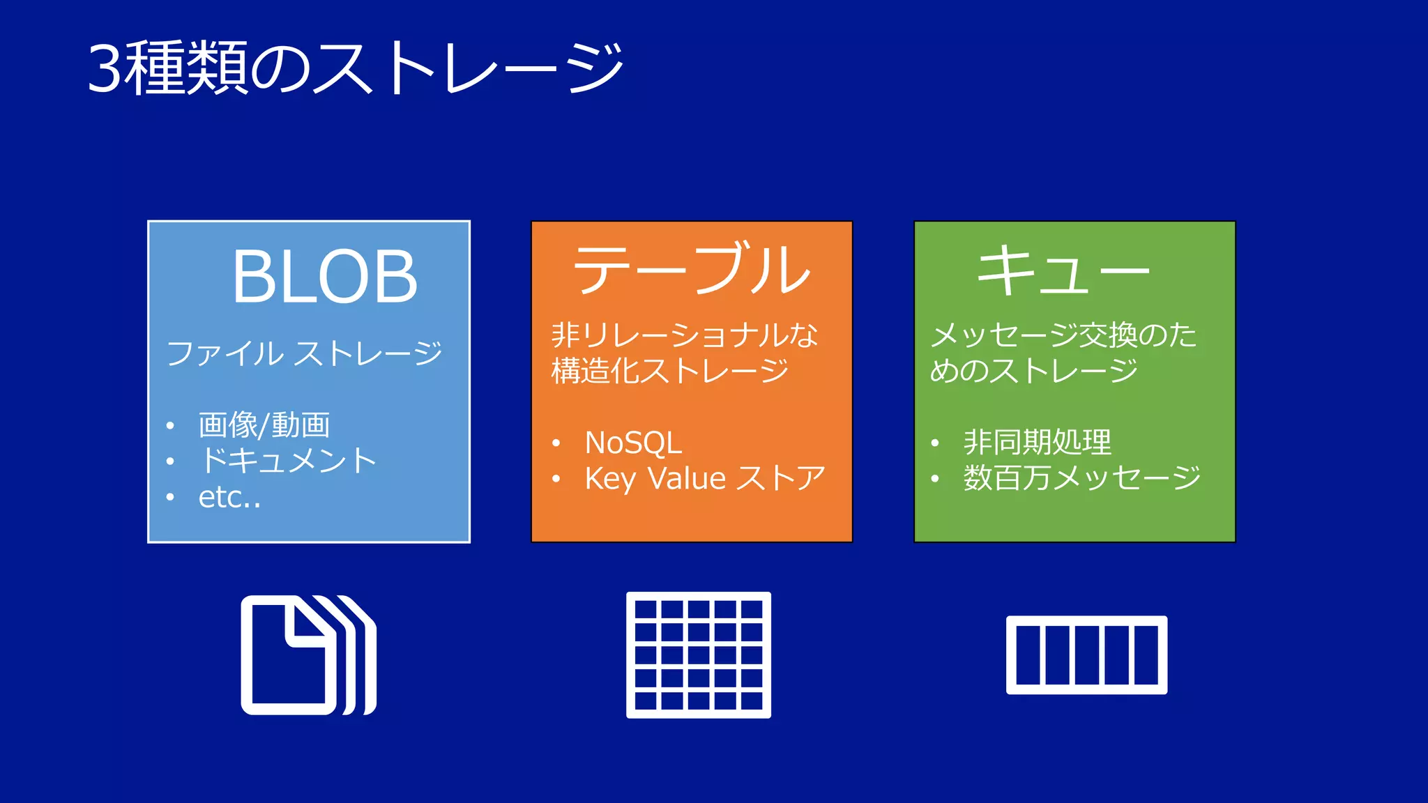 3種類のストレージ

BLOB

テーブル

キュー

ファイル ストレージ

非リレーショナルな
構造化ストレージ

メッセージ交換のた
めのストレージ

• 画像/動画
• ドキュメント
• etc..

• NoSQL
• Key Value ストア

• 非同期処理
• 数百万メッセージ

 