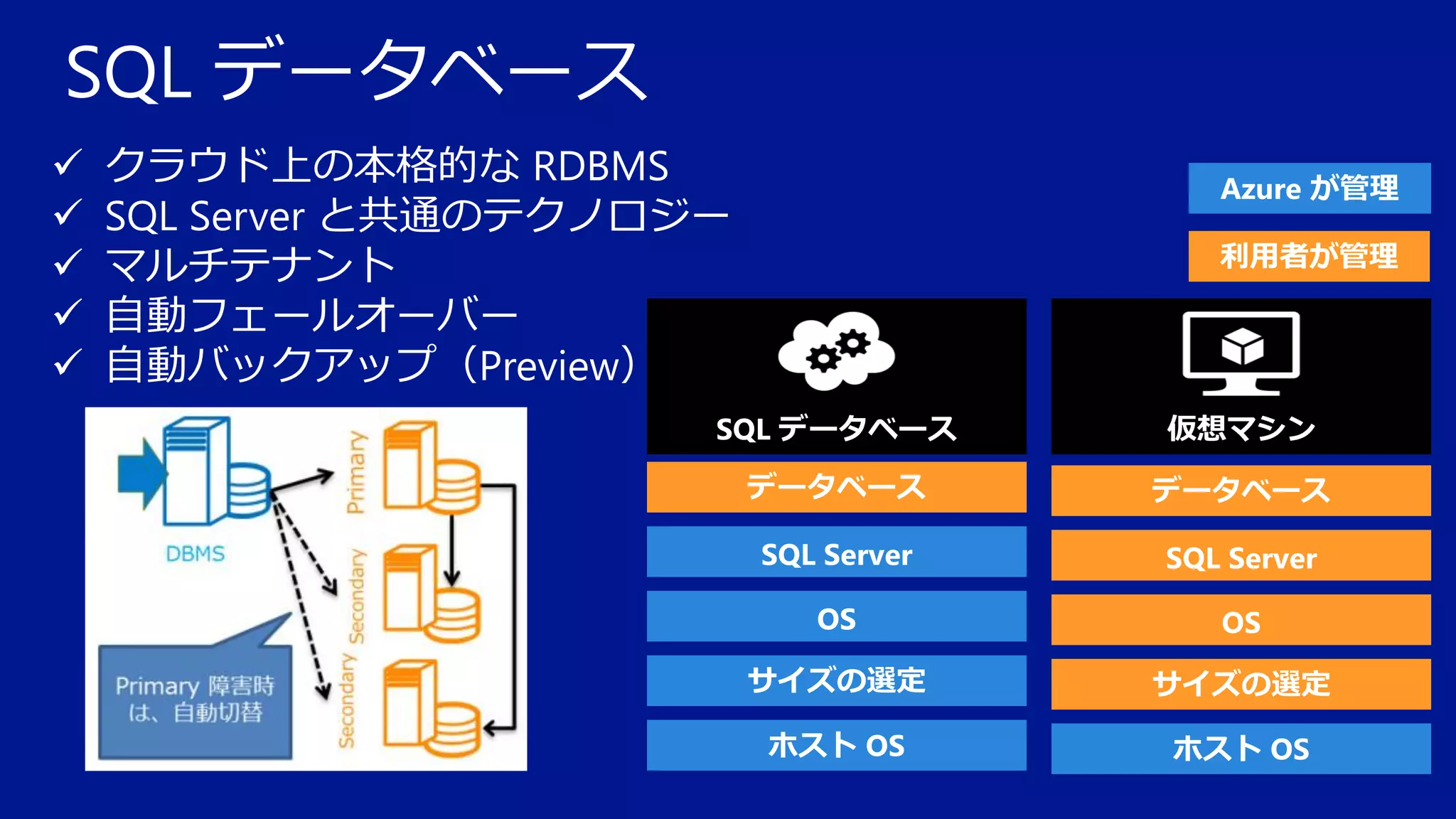 SQL データベース






クラウド上の本格的な RDBMS
SQL Server と共通のテクノロジー
マルチテナント
自動フェールオーバー
自動バックアップ（Preview）

Azure が管理
利用者が管理

SQL データベース

仮想マシン

データベース

データベース

SQL Server

SQL Server

OS

OS

サイズの選定

サイズの選定

ホスト OS

ホスト OS

 