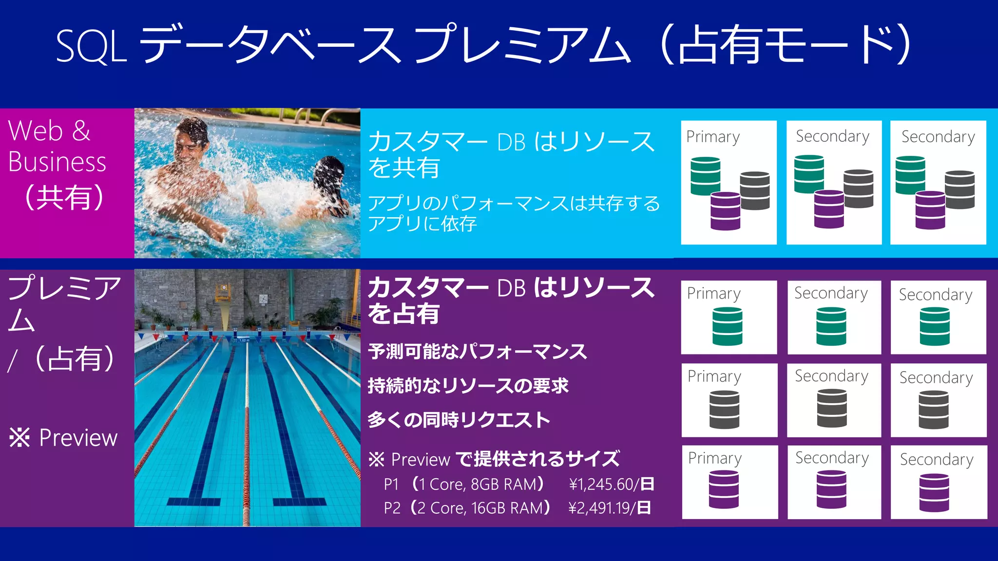 SQL データベース プレミアム（占有モード）
カスタマー DB はリソース
を共有
アプリのパフォーマンスは共存する
アプリに依存

予測可能なパフォーマンス
持続的なリソースの要求
多くの同時リクエスト

 