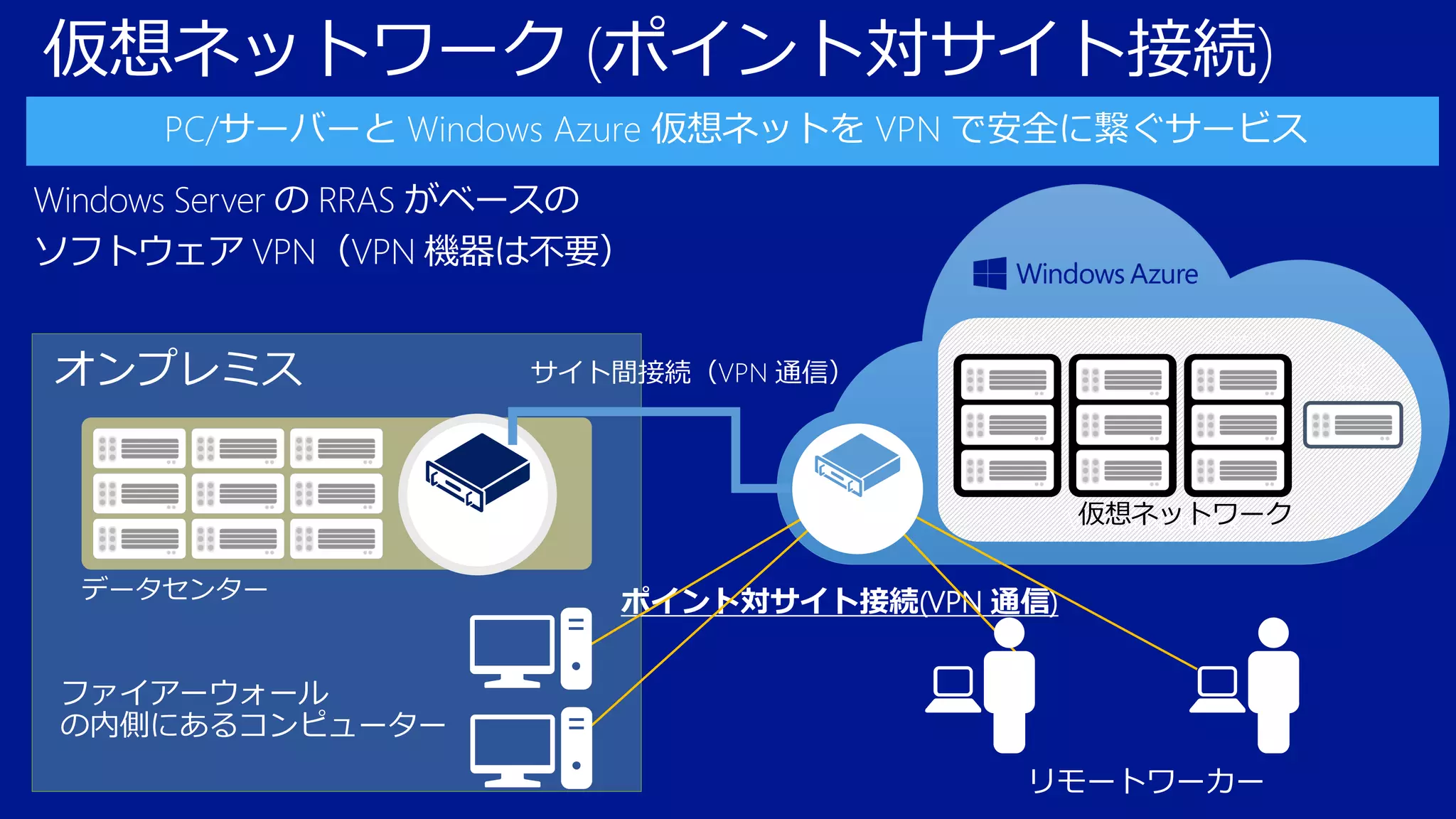 仮想ネットワーク (ポイント対サイト接続)
Windows Server の RRAS がベースの
ソフトウェア VPN（VPN 機器は不要）
<subnet 1>

オンプレミス

<subnet 2>

<subnet 3>

サイト間接続（VPN 通信）

Route-based
VPN

データセンター

DNS
Server

仮想ネットワーク
Virtual Network

VPN
Gateway

ポイント対サイト接続(VPN 通信)

ファイアーウォール
の内側にあるコンピューター
リモートワーカー

 