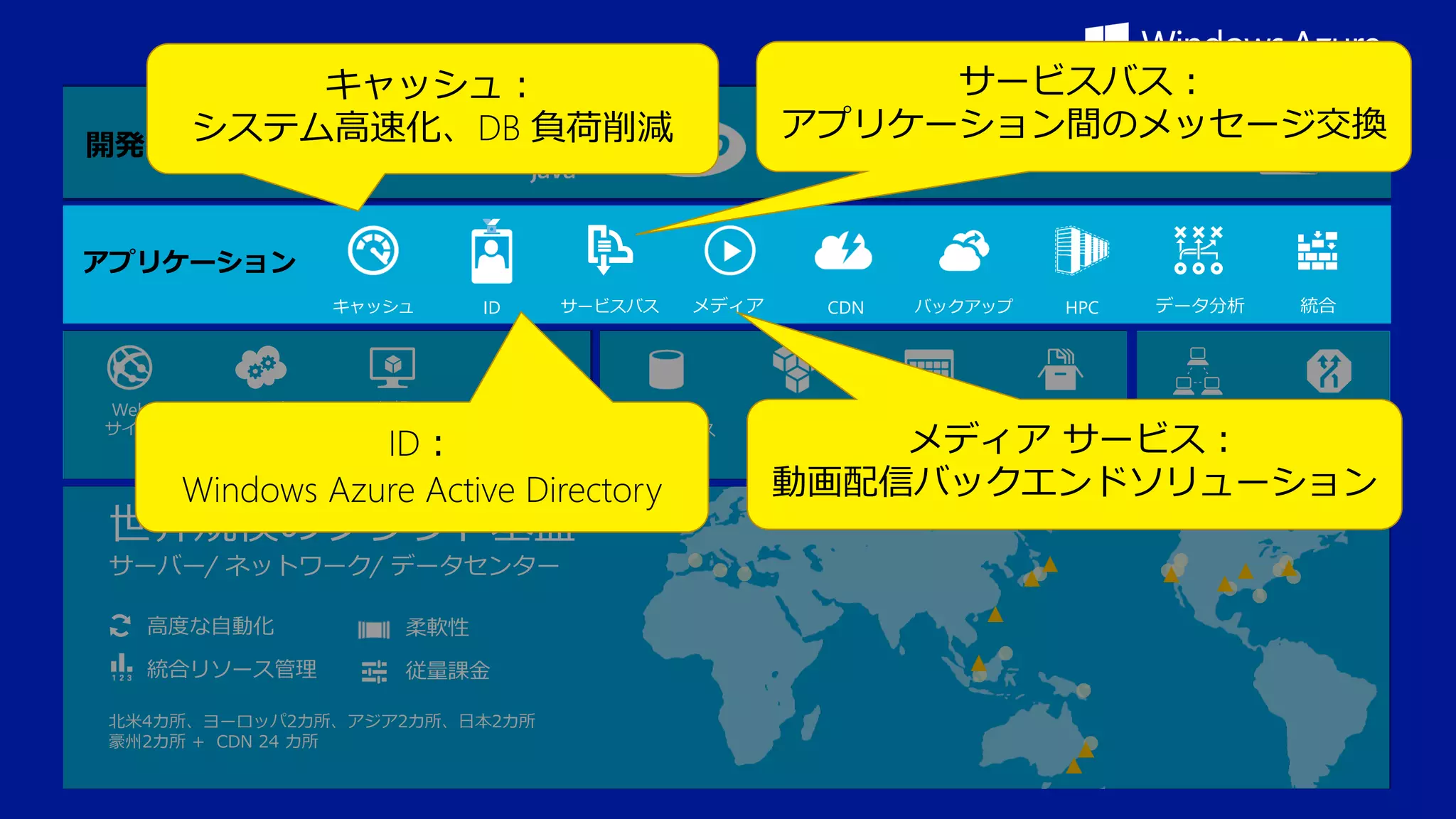 サービスバス：
アプリケーション間のメッセージ交換

キャッシュ：
システム高速化、DB 負荷削減
開発言語
アプリケーション
キャッシュ

Web

サイト

クラウド
サービス

ID

仮想
マシン

サービスバス

モバイル
サービス

SQL

ID：
コンピューティング
Windows Azure Active Directory

世界規模のクラウド基盤
サーバー/ ネットワーク/ データセンター
高度な自動化

柔軟性

統合リソース管理

従量課金

北米4カ所、ヨーロッパ2カ所、アジア2カ所、日本2カ所
豪州2カ所 + CDN 24 カ所

メディア

データベース

CDN

バックアップ

HPC

データ分析

仮想
ネットワーク

統合

トラフィック
マネージャー

メディア サービス：
データ管理
ネットワーク
動画配信バックエンドソリューション

ビックデータ

テーブル

BLOB

 