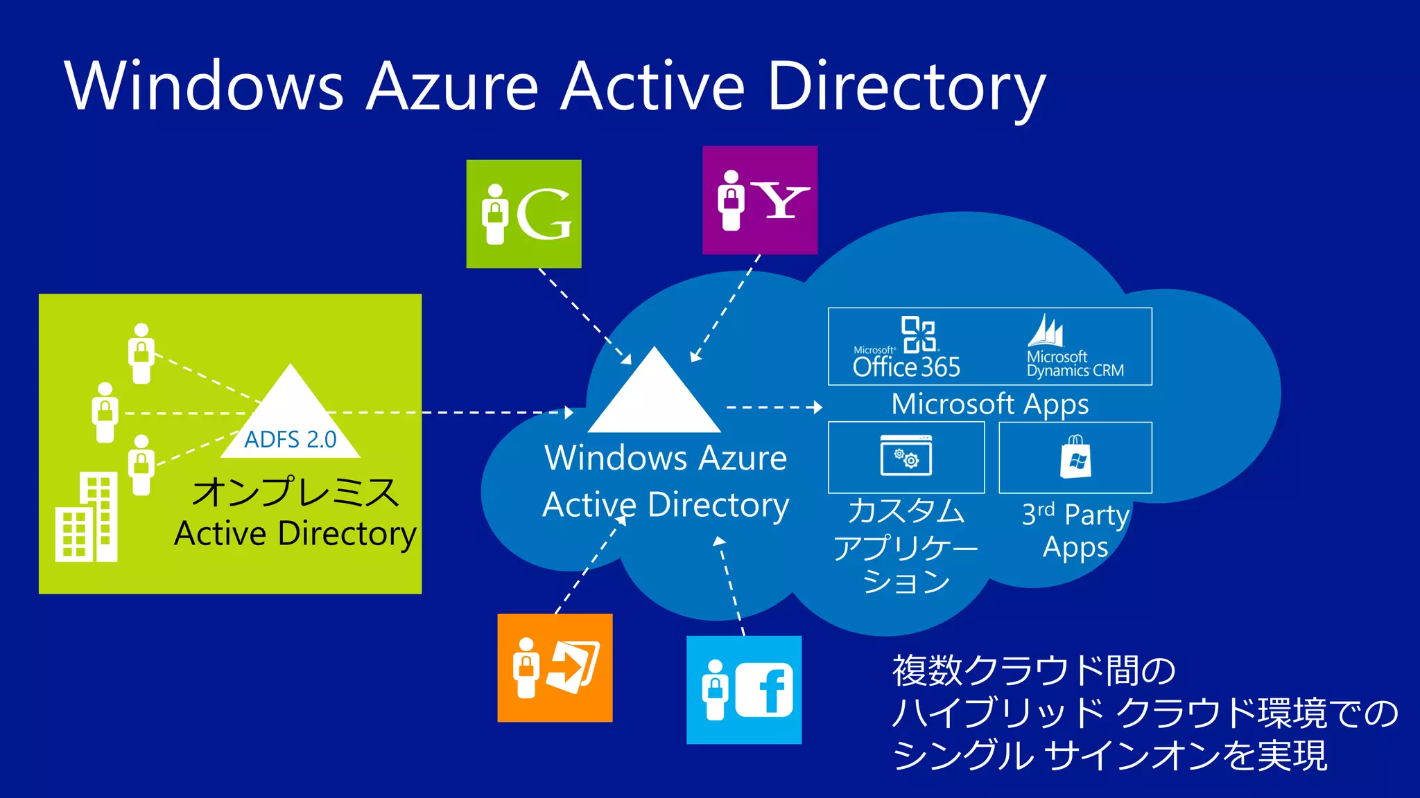 Windows Azure Active Directory

複数クラウド間の
ハイブリッド クラウド環境での
シングル サインオンを実現

 