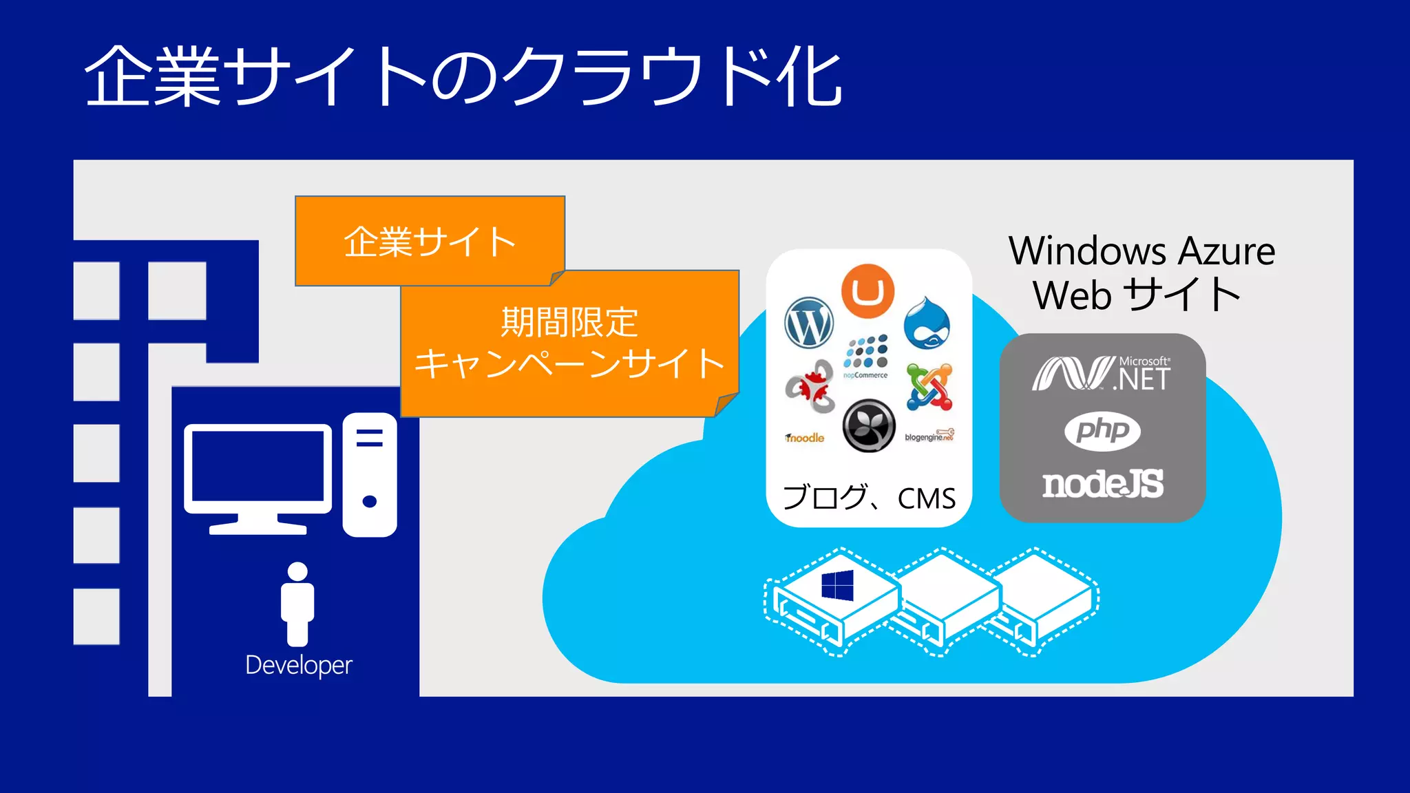 企業サイトのクラウド化
企業サイト

Windows Azure
Web サイト

期間限定
キャンペーンサイト

ブログ、CMS

 