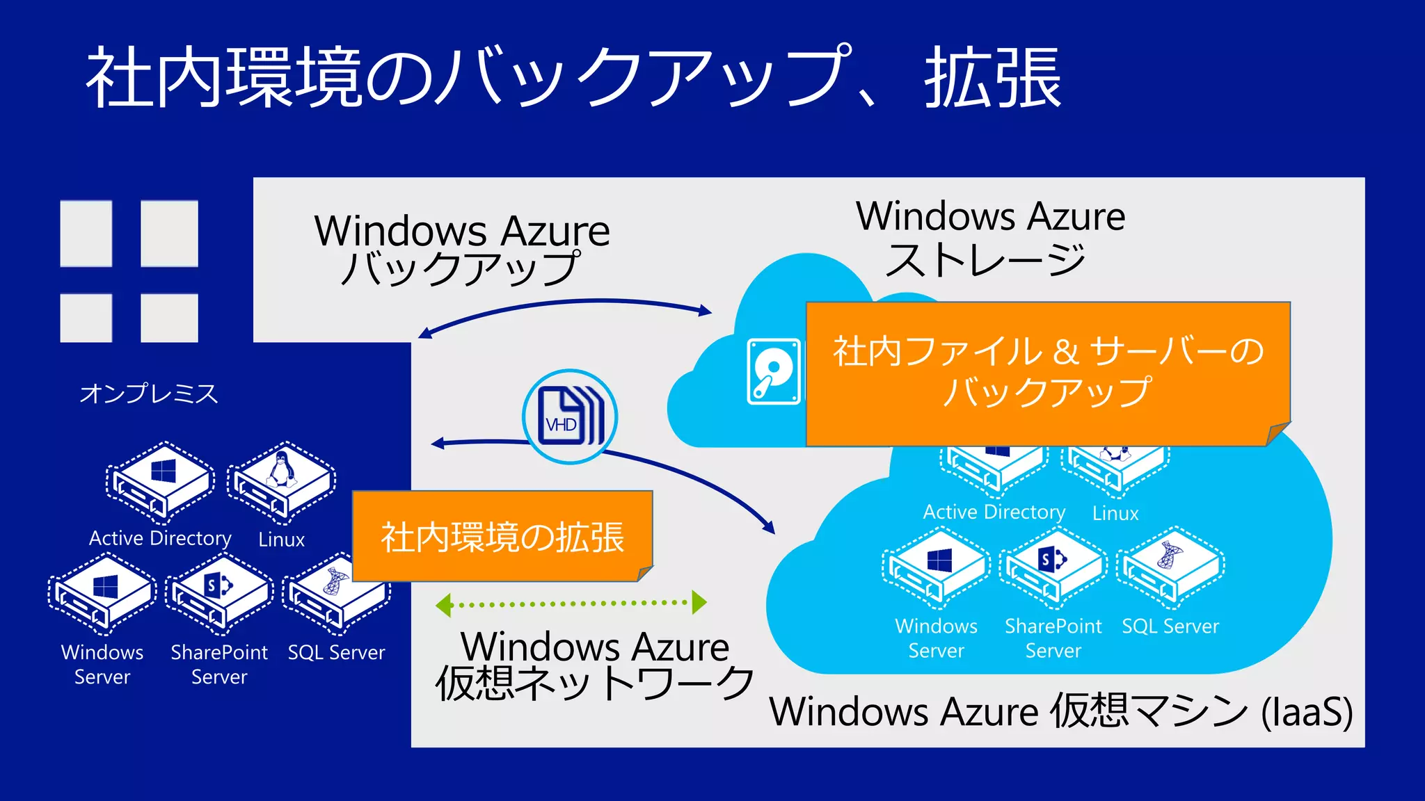 社内環境のバックアップ、拡張
Windows Azure
バックアップ

社内ファイル & サーバーの
バックアップ

オンプレミス

Active Directory

Windows
Server

Windows Azure
ストレージ

Linux

社内環境の拡張

SharePoint SQL Server
Server

Windows Azure
仮想ネットワーク

Active Directory

Windows
Server

Linux

SharePoint SQL Server
Server

Windows Azure 仮想マシン (IaaS)

 