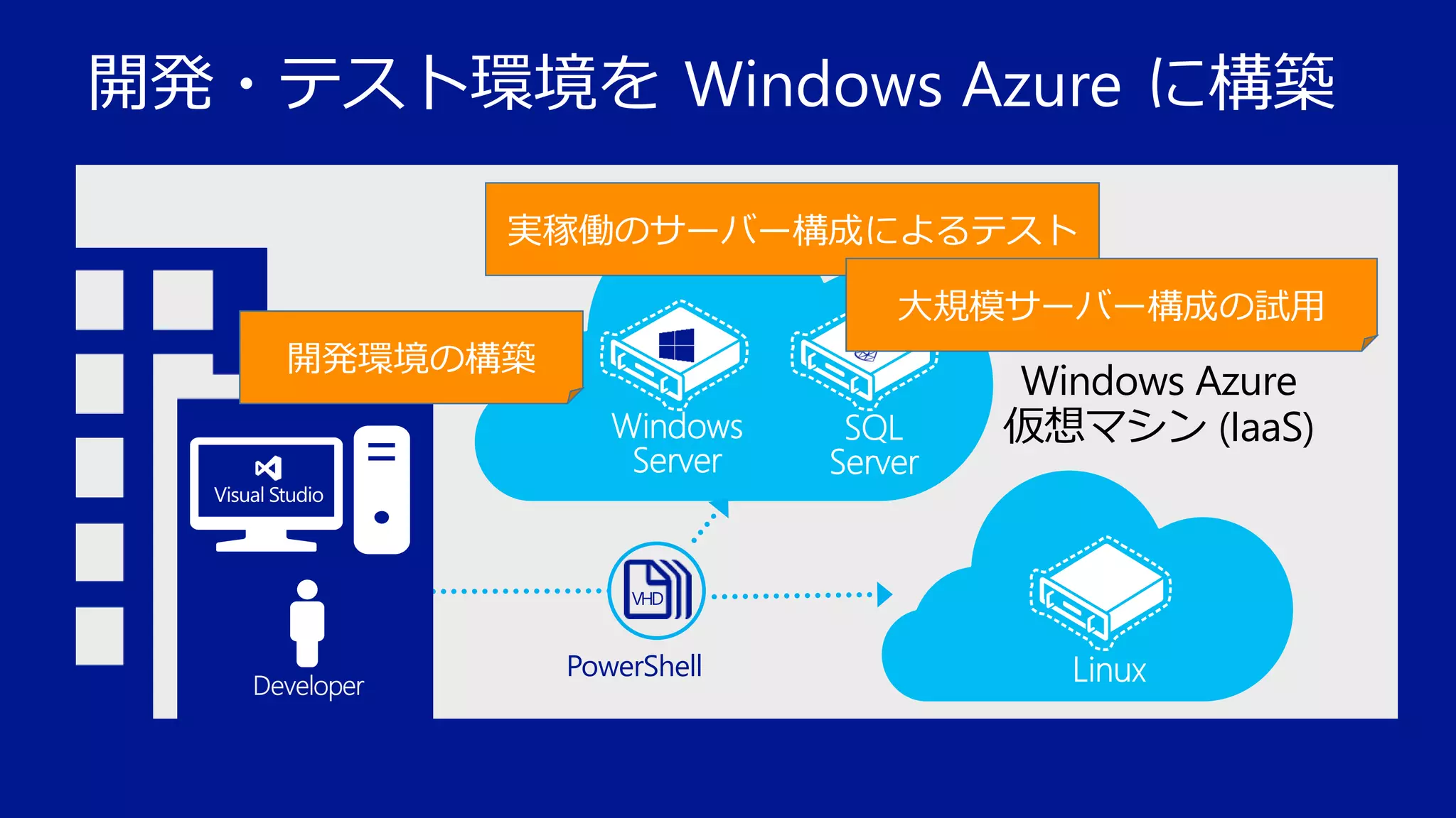 開発・テスト環境を Windows Azure に構築
実稼働のサーバー構成によるテスト

大規模サーバー構成の試用
開発環境の構築

Windows Azure
仮想マシン (IaaS)

PowerShell

 