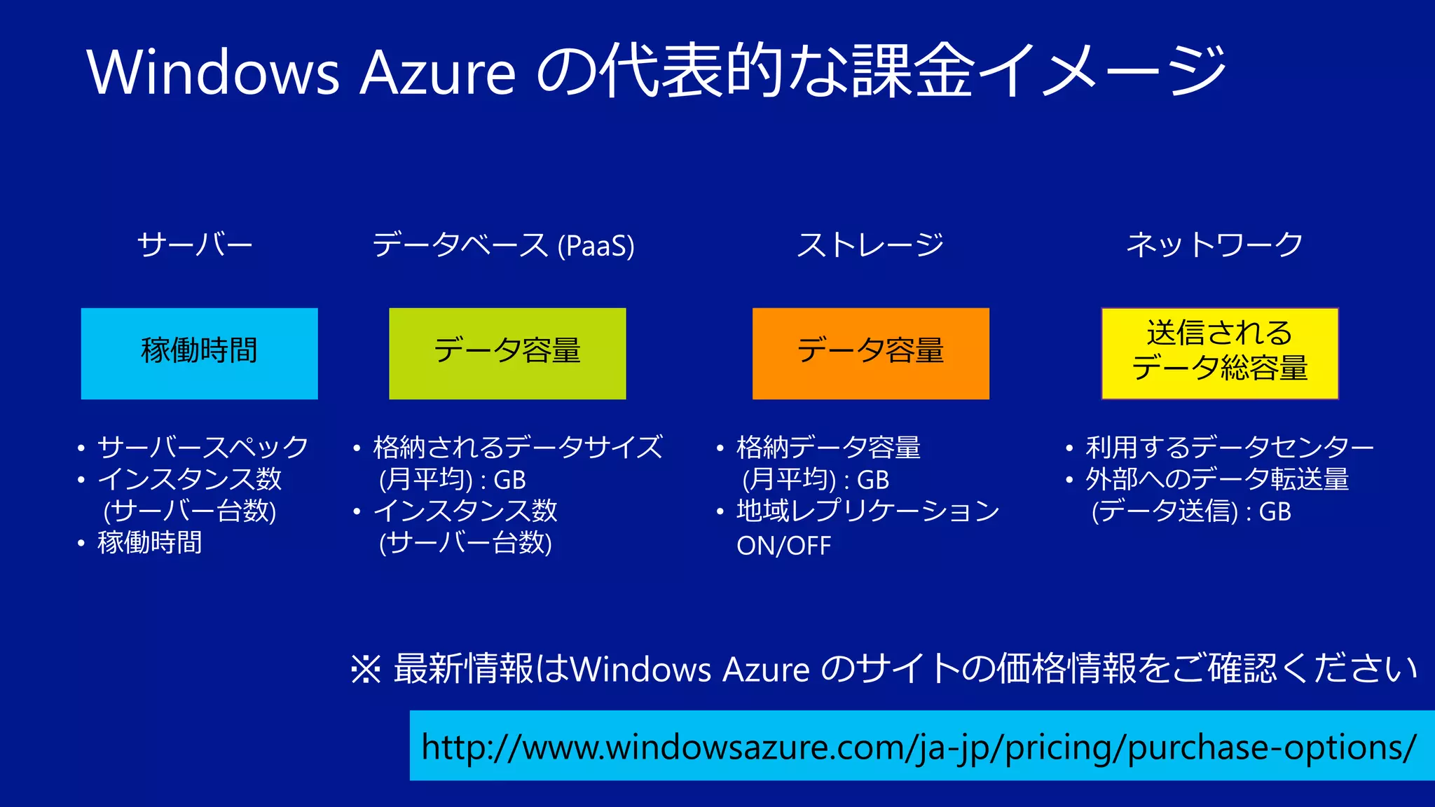 Windows Azure の代表的な課金イメージ
サーバー

データベース (PaaS)

ストレージ

ネットワーク

稼働時間

データ容量

データ容量

送信される
データ総容量

• サーバースペック
• インスタンス数
(サーバー台数)
• 稼働時間

• 格納されるデータサイズ
(月平均) : GB
• インスタンス数
(サーバー台数)

• 格納データ容量
(月平均) : GB
• 地域レプリケーション
ON/OFF

• 利用するデータセンター
• 外部へのデータ転送量
(データ送信) : GB

※ 最新情報はWindows Azure のサイトの価格情報をご確認ください

http://www.windowsazure.com/ja-jp/pricing/purchase-options/

 