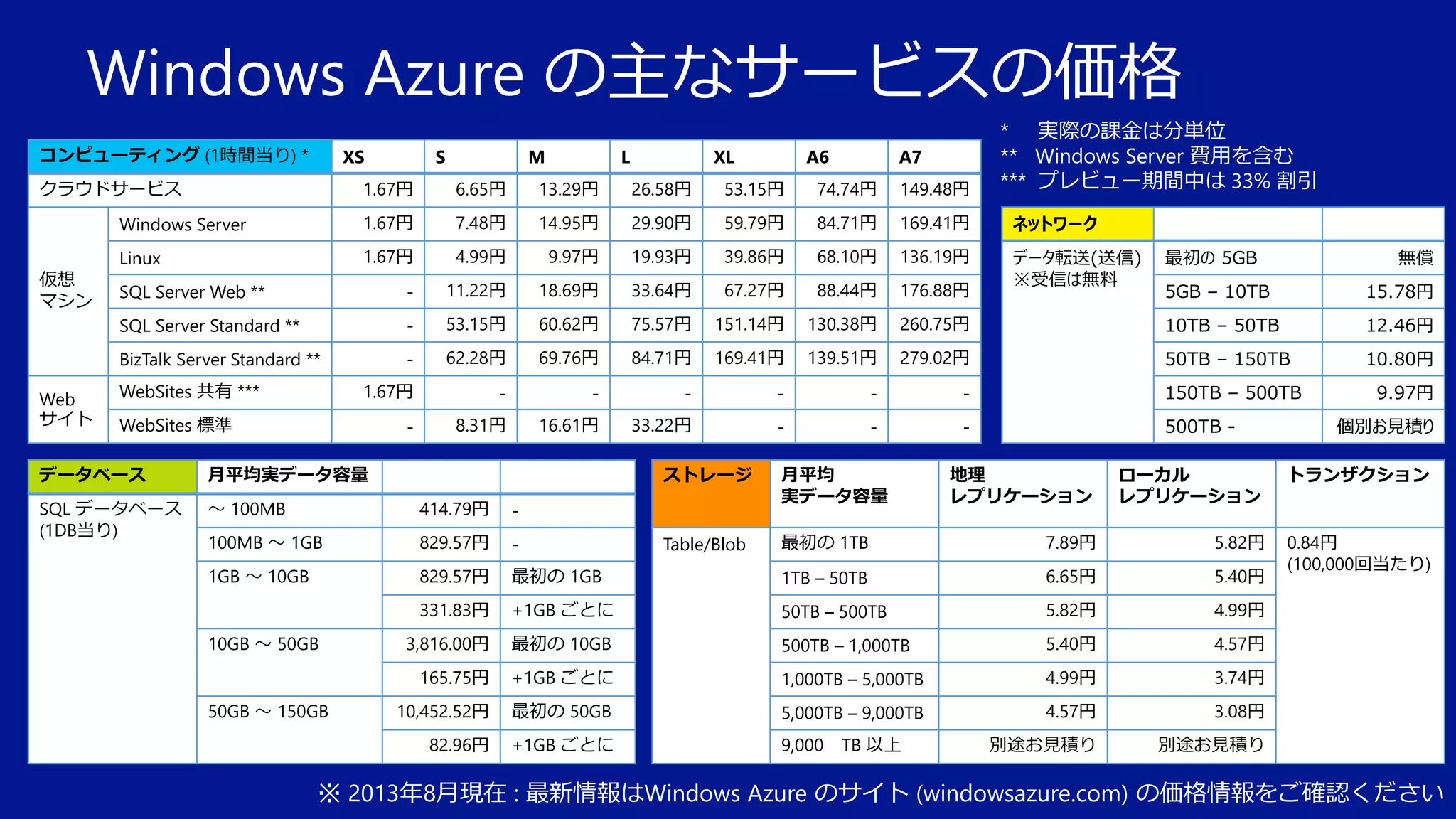 Windows Azure の主なサービスの価格
コンピューティング (1時間当り) *

XS

S

M

L

XL

A6

A7

* 実際の課金は分単位
** Windows Server 費用を含む
*** プレビュー期間中は 33% 割引

1.67円

6.65円

13.29円

26.58円

53.15円

74.74円

149.48円

Windows Server

1.67円

7.48円

14.95円

29.90円

59.79円

84.71円

169.41円

ネットワーク

Linux

1.67円

4.99円

9.97円

19.93円

39.86円

68.10円

136.19円

SQL Server Web **

-

11.22円

18.69円

33.64円

67.27円

88.44円

176.88円

データ転送(送信)
※受信は無料

SQL Server Standard **

-

53.15円

60.62円

75.57円

151.14円

130.38円

BizTalk Server Standard **

-

62.28円

69.76円

84.71円

169.41円

1.67円

-

-

-

-

8.31円

16.61円

33.22円

クラウドサービス

仮想
マシン

Web
サイト

WebSites 共有 ***
WebSites 標準

データベース

月平均実データ容量

SQL データベース
(1DB当り)

～ 100MB

414.79円

-

100MB ～ 1GB

829.57円

-

1GB ～ 10GB

829.57円

最初の 5GB

無償

5GB – 10TB

15.78円

260.75円

10TB – 50TB

12.46円

139.51円

279.02円

50TB – 150TB

10.80円

-

-

-

150TB – 500TB

-

-

-

500TB -

地理
レプリケーション

ローカル
レプリケーション

トランザクション

最初の 1TB

7.89円

5.82円

最初の 1GB

1TB – 50TB

6.65円

5.40円

0.84円
(100,000回当たり)

+1GB ごとに

50TB – 500TB

5.82円

4.99円

3,816.00円

最初の 10GB

500TB – 1,000TB

5.40円

4.57円

165.75円

+1GB ごとに

1,000TB – 5,000TB

4.99円

3.74円

10,452.52円

最初の 50GB

5,000TB – 9,000TB

4.57円

3.08円

82.96円

50GB ～ 150GB

月平均
実データ容量

Table/Blob

個別お見積り

331.83円
10GB ～ 50GB

ストレージ

9.97円

+1GB ごとに

9,000

別途お見積り

別途お見積り

TB 以上

※ 2013年8月現在 : 最新情報はWindows Azure のサイト (windowsazure.com) の価格情報をご確認ください

 