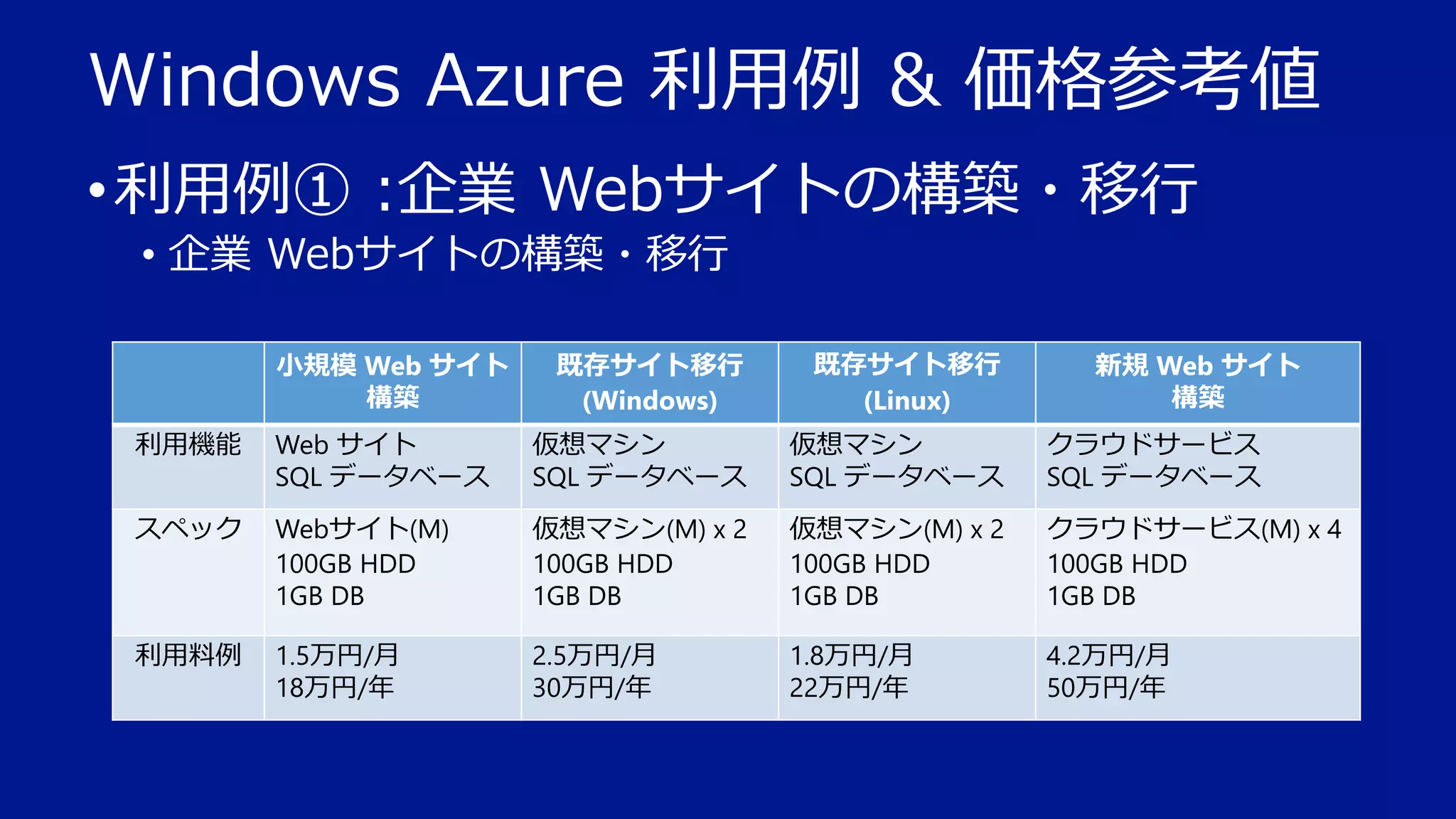 Windows Azure 利用例 & 価格参考値
• 利用例① :企業 Webサイトの構築・移行
• 企業 Webサイトの構築・移行
小規模 Web サイト
構築

既存サイト移行
(Windows)

既存サイト移行
(Linux)

新規 Web サイト
構築

利用機能

Web サイト
SQL データベース

仮想マシン
SQL データベース

仮想マシン
SQL データベース

クラウドサービス
SQL データベース

スペック

Webサイト(M)
100GB HDD
1GB DB

仮想マシン(M) x 2
100GB HDD
1GB DB

仮想マシン(M) x 2
100GB HDD
1GB DB

クラウドサービス(M) x 4
100GB HDD
1GB DB

利用料例

1.5万円/月
18万円/年

2.5万円/月
30万円/年

1.8万円/月
22万円/年

4.2万円/月
50万円/年

 