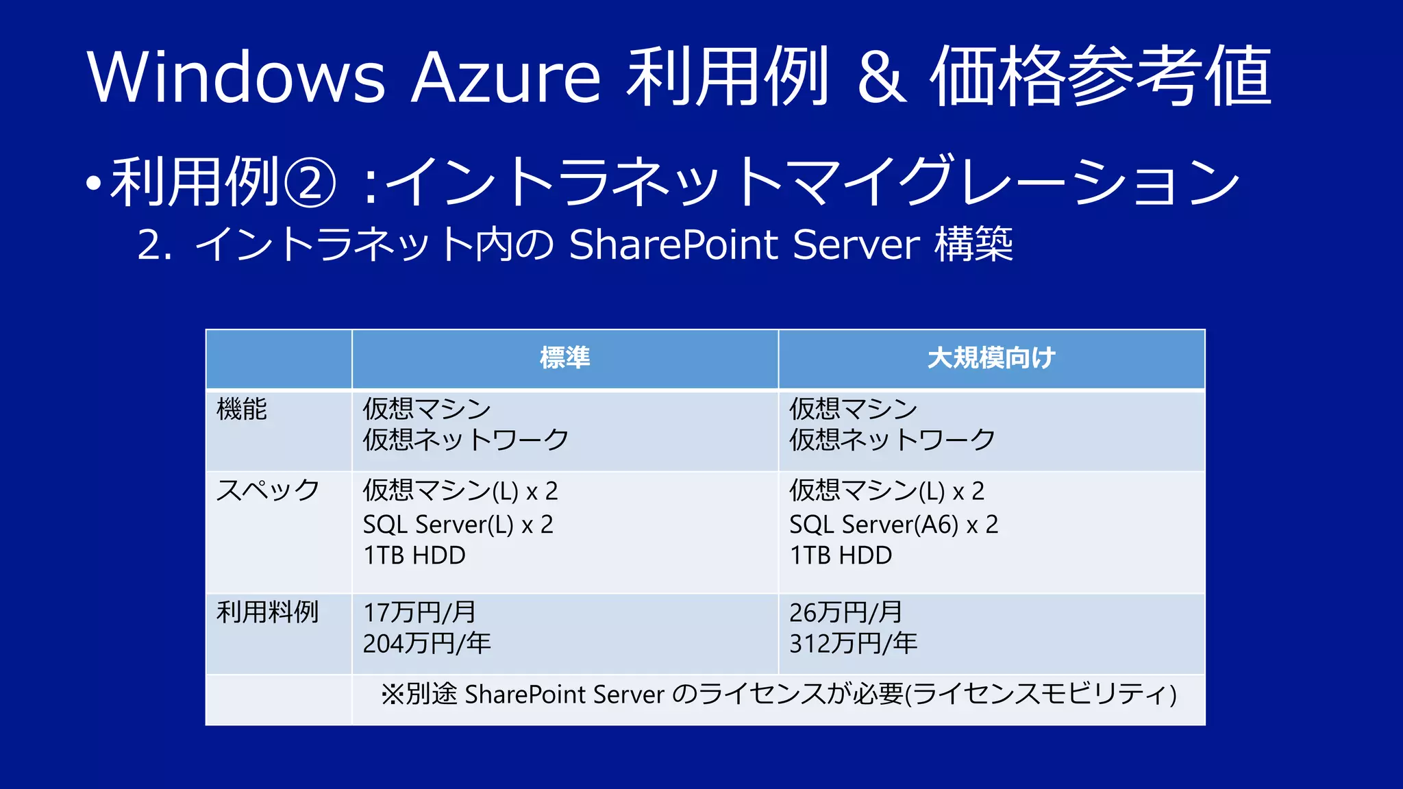 Windows Azure 利用例 & 価格参考値
• 利用例② :イントラネットマイグレーション
2. イントラネット内の SharePoint Server 構築
標準

大規模向け

機能

仮想マシン
仮想ネットワーク

仮想マシン
仮想ネットワーク

スペック

仮想マシン(L) x 2
SQL Server(L) x 2
1TB HDD

仮想マシン(L) x 2
SQL Server(A6) x 2
1TB HDD

利用料例

17万円/月
204万円/年

26万円/月
312万円/年

※別途 SharePoint Server のライセンスが必要(ライセンスモビリティ)

 