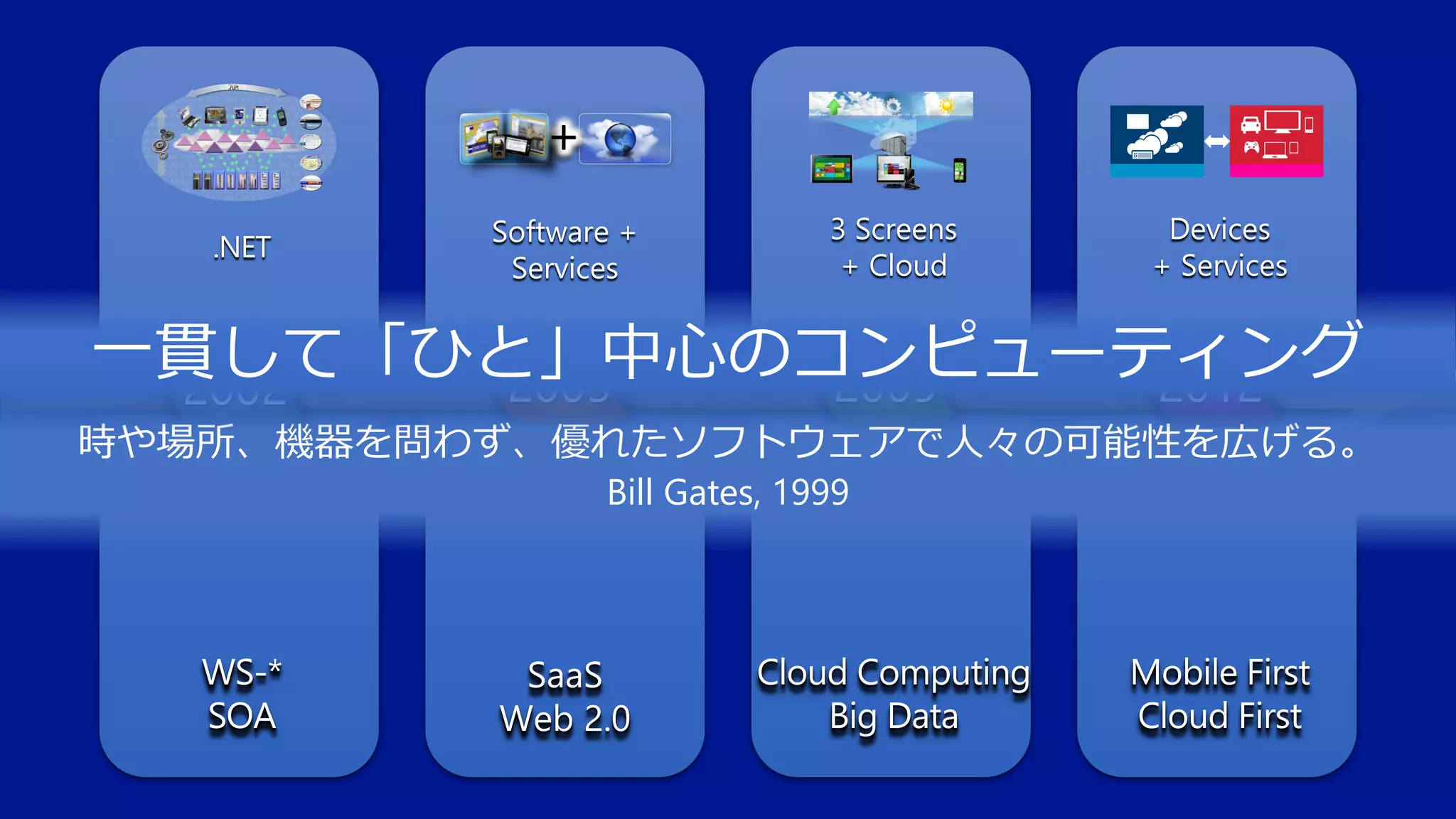 +
Software +
Services

3 Screens
+ Cloud

Devices
+ Services

一貫して「ひと」中心のコンピューティング
2005
2009
2012
2002

時や場所、機器を問わず、優れたソフトウェアで人々の可能性を広げる。
Bill Gates, 1999

SaaS
Web 2.0

 
