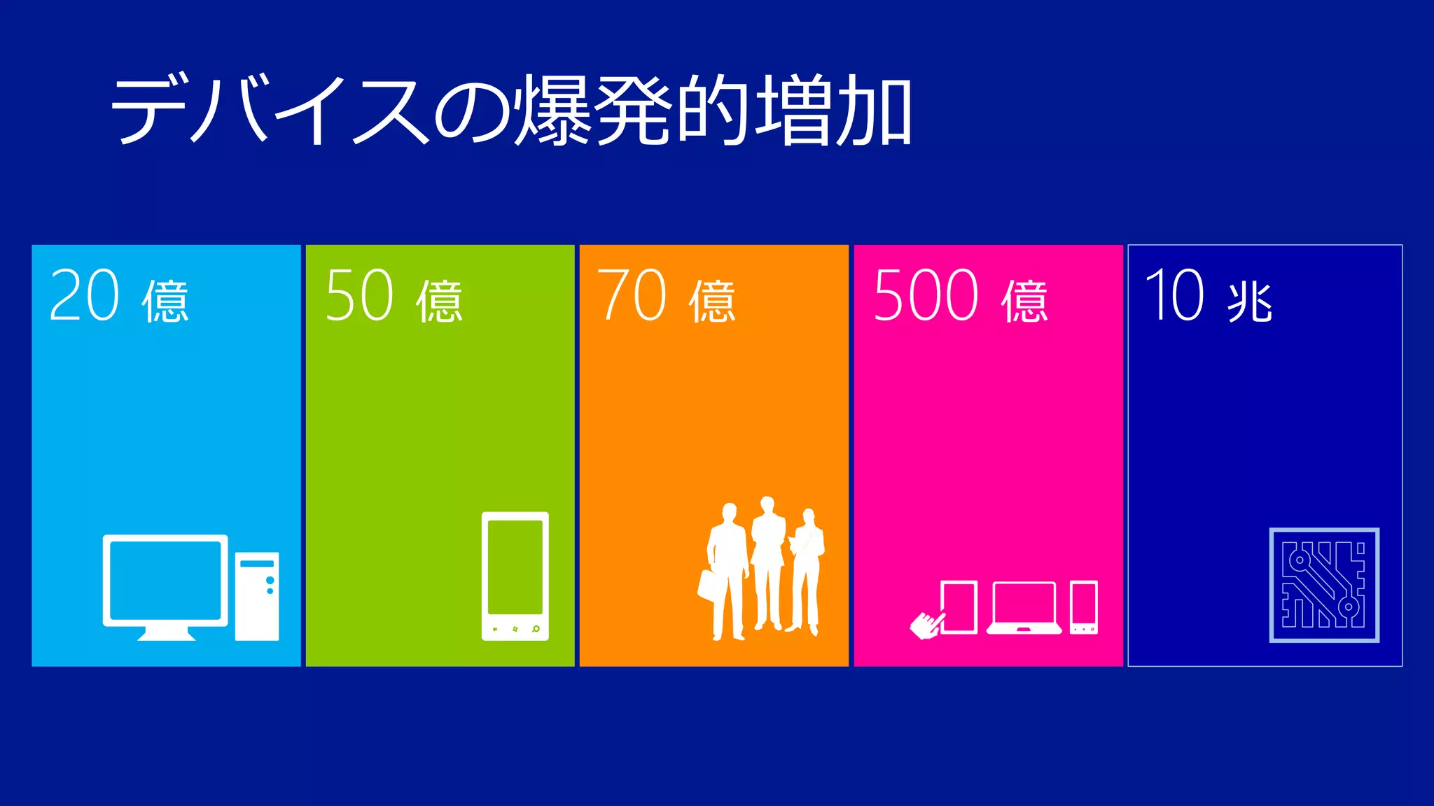 デバイスの爆発的増加

 